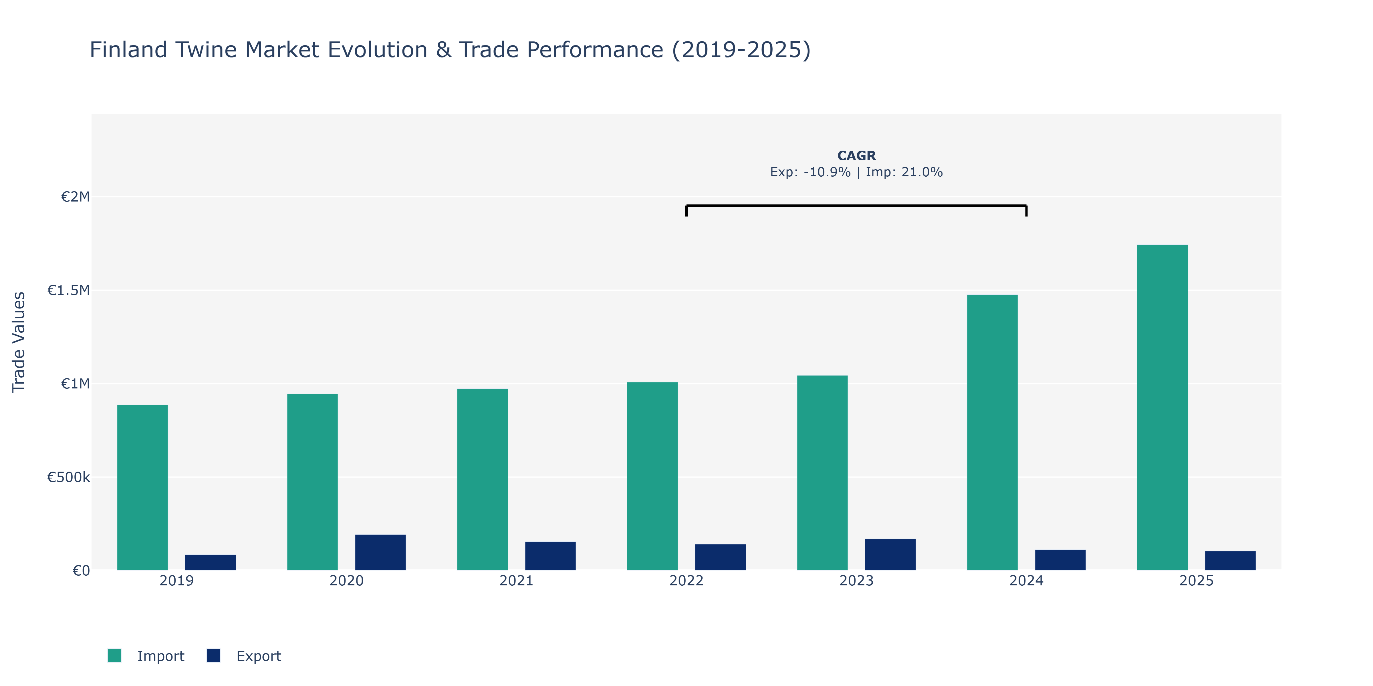 Finland Twine Market: Production & Trade Performance (2019-2025)
