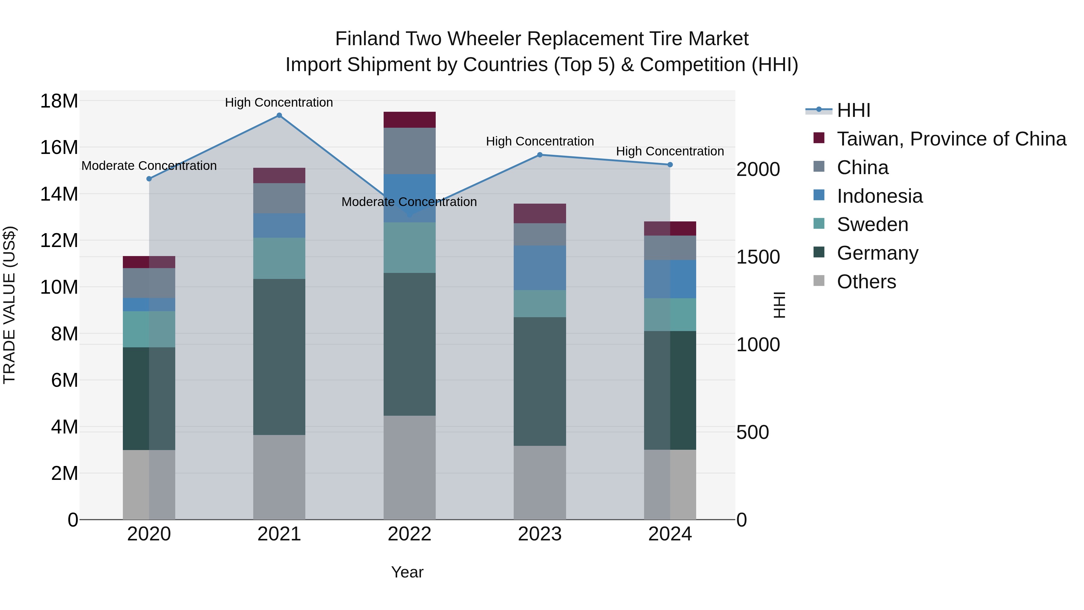 Finland Two Wheeler Replacement Tire Market Top 5 Importing Countries and Market Competition (HHI) Analysis