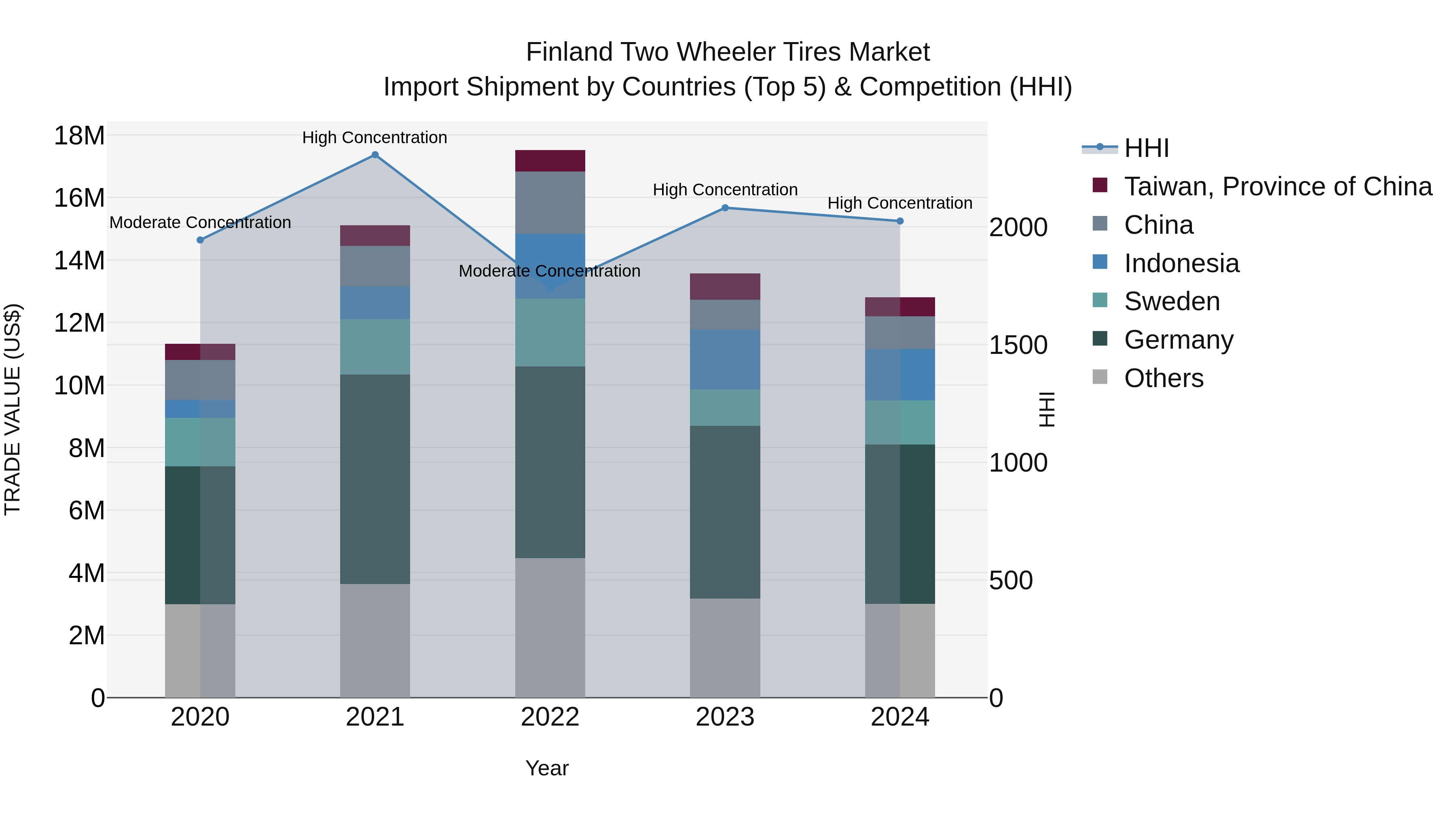 Finland Two Wheeler Tires Market Top 5 Importing Countries and Market Competition (HHI) Analysis