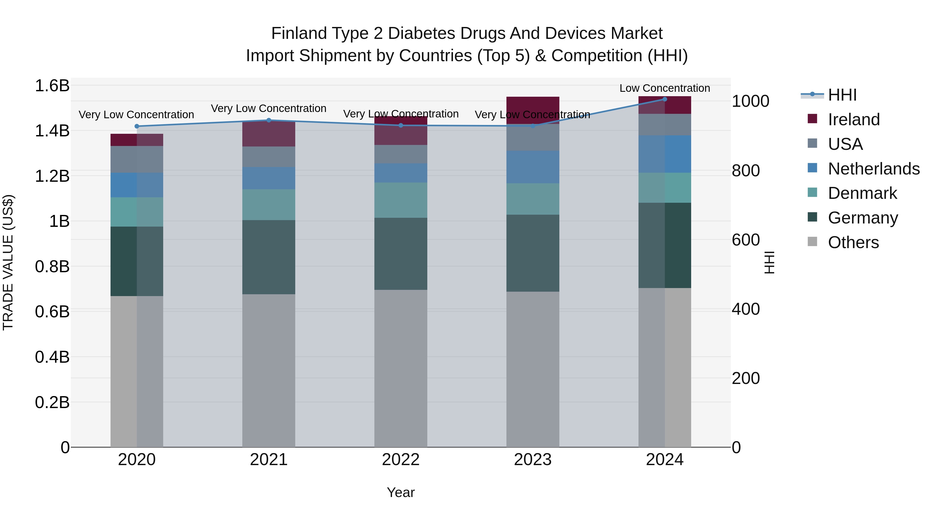 Finland Type 2 Diabetes Drugs and Devices Market Top 5 Importing Countries and Market Competition (HHI) Analysis