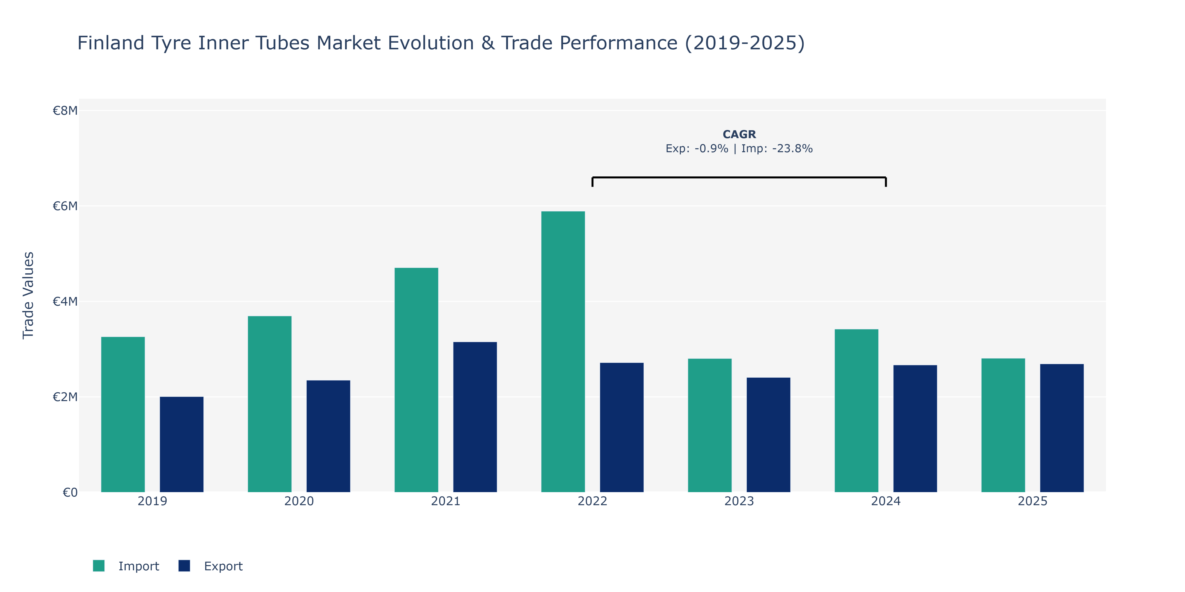 Finland Tyre Inner Tubes Market: Production & Trade Performance (2019-2025)