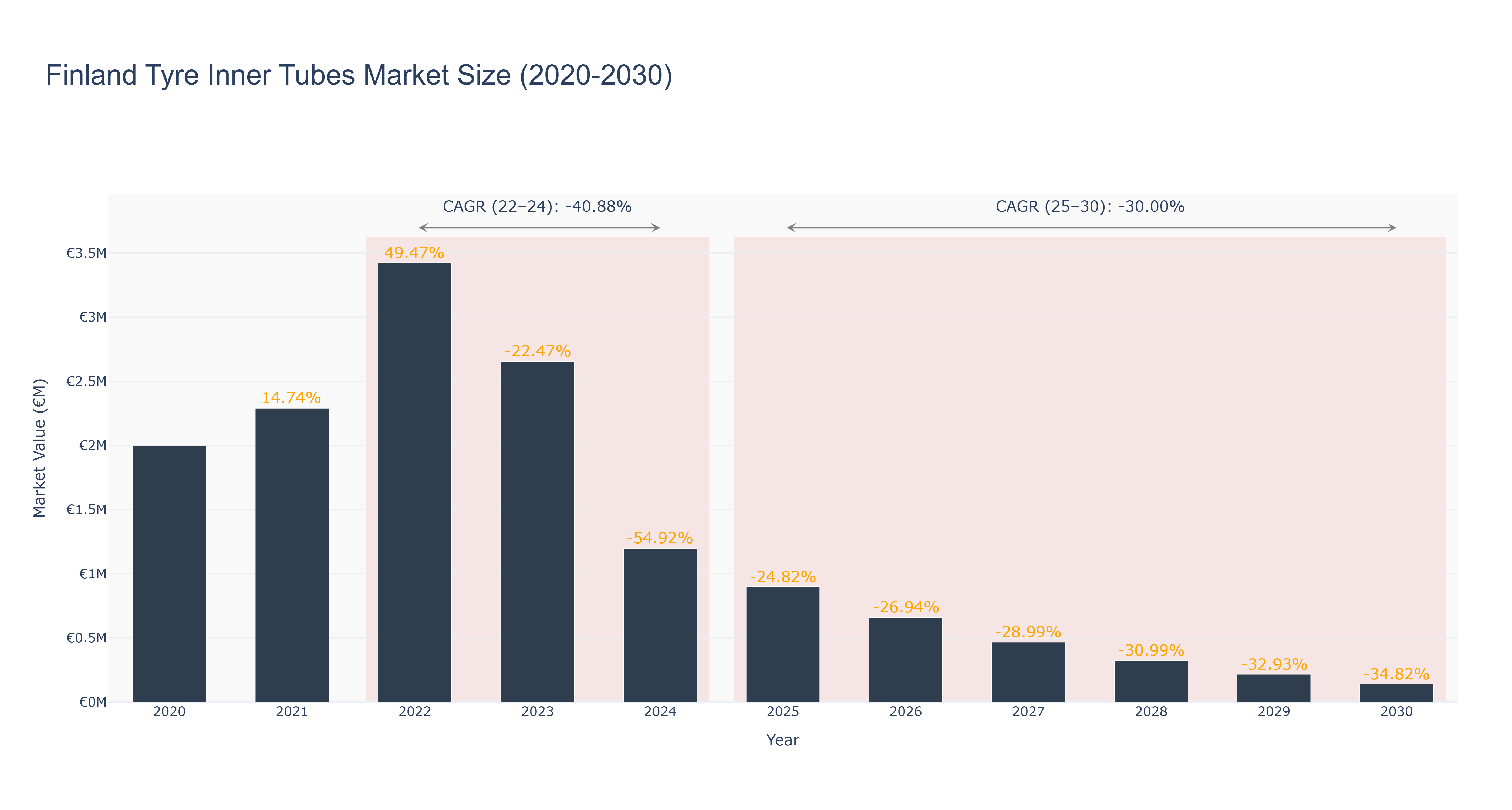 Finland Tyre Inner Tubes Market Size (2020-2030)