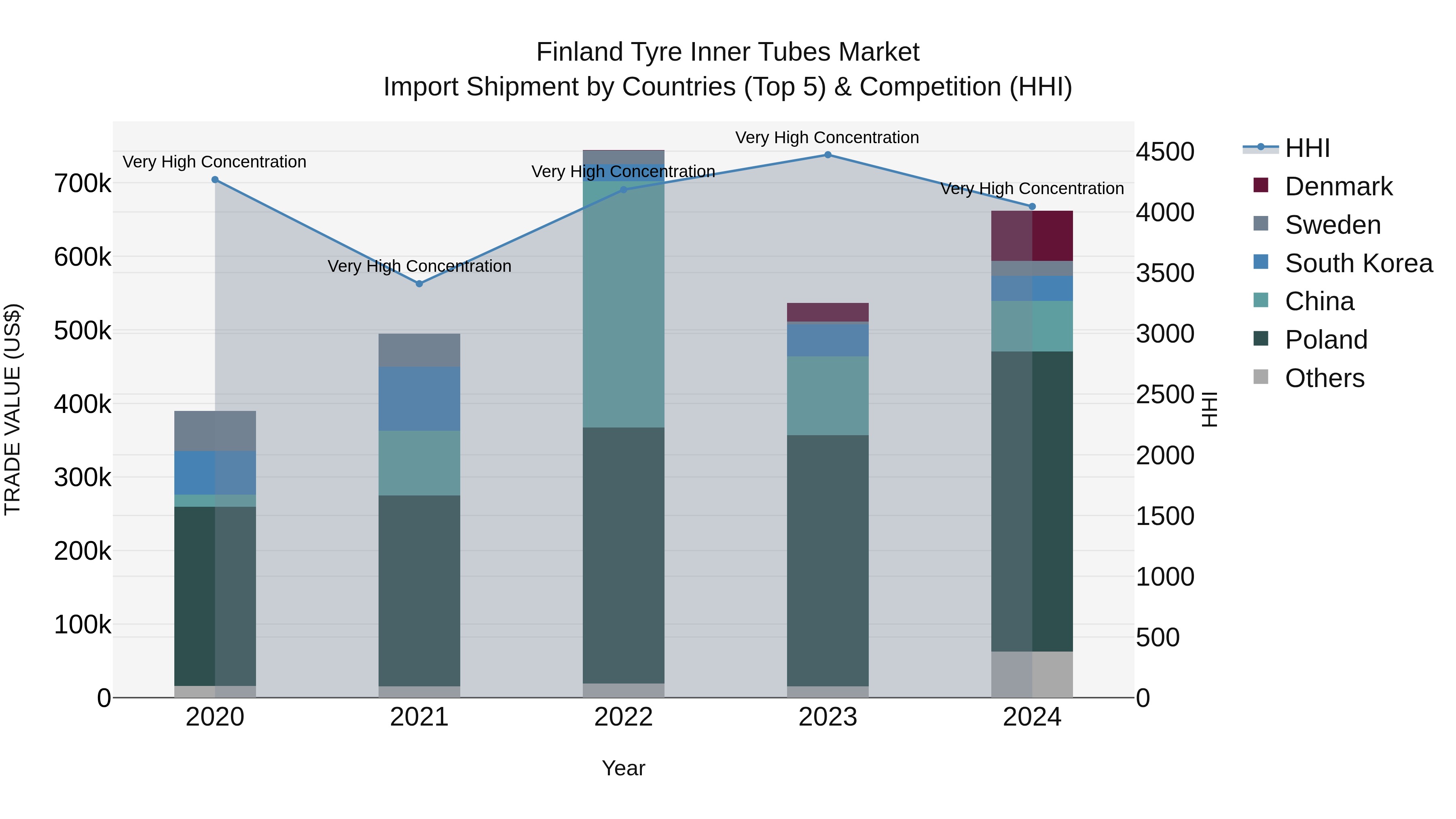 Finland Tyre Inner Tubes Market Top 5 Importing Countries and Market Competition (HHI) Analysis