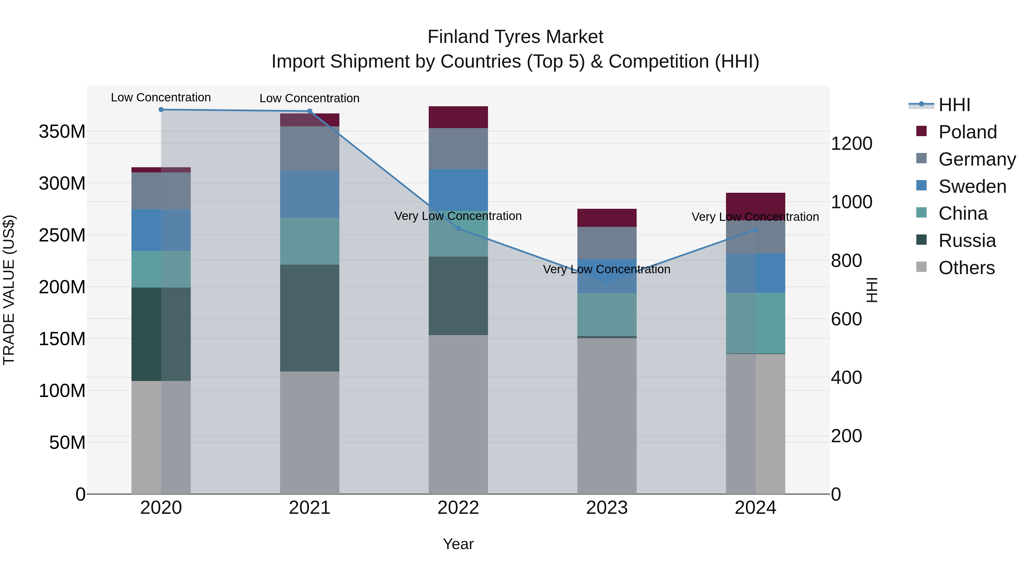 Finland Tyres Market Top 5 Importing Countries and Market Competition (HHI) Analysis