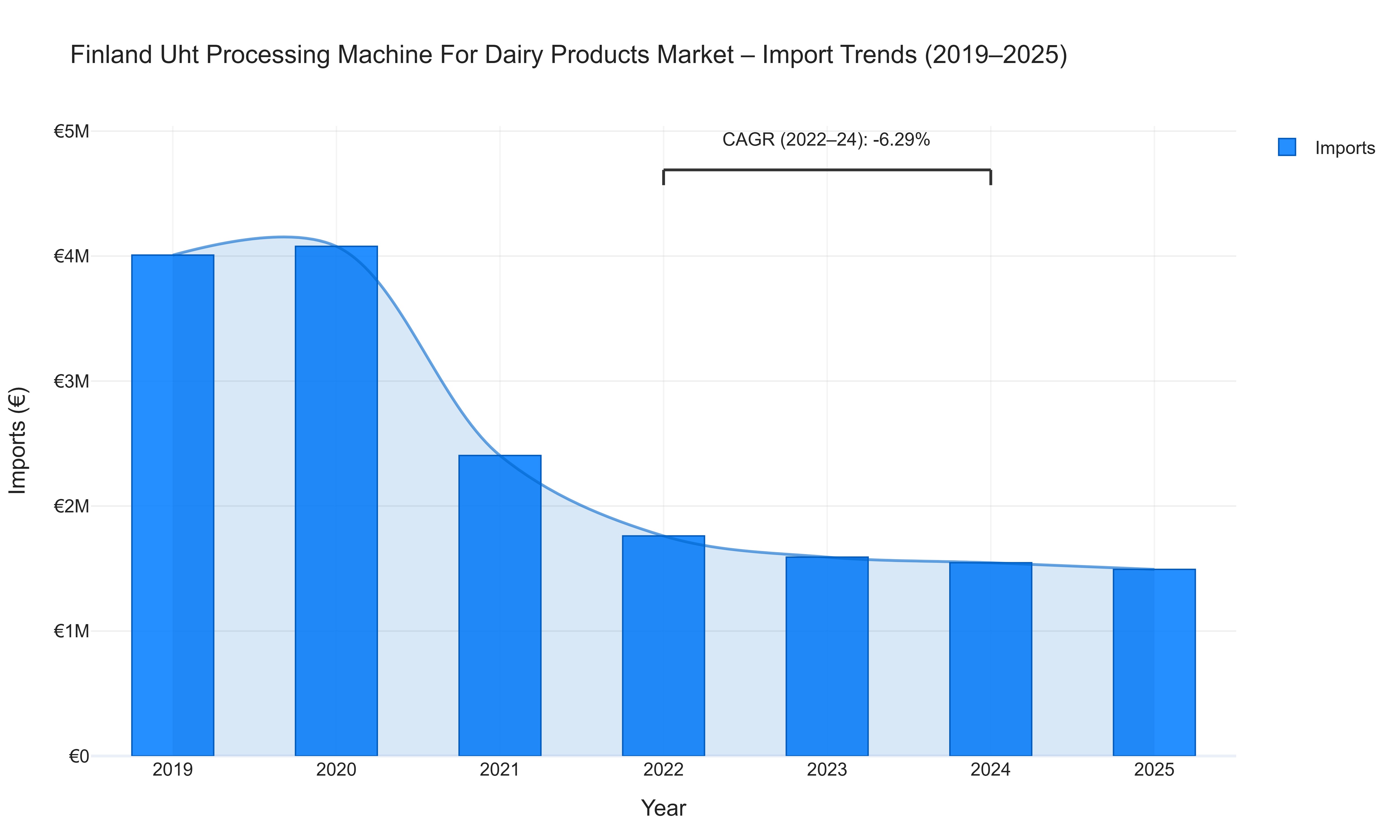 Finland Uht Processing Machine For Dairy Products Market - Import Trends (2019-2025)