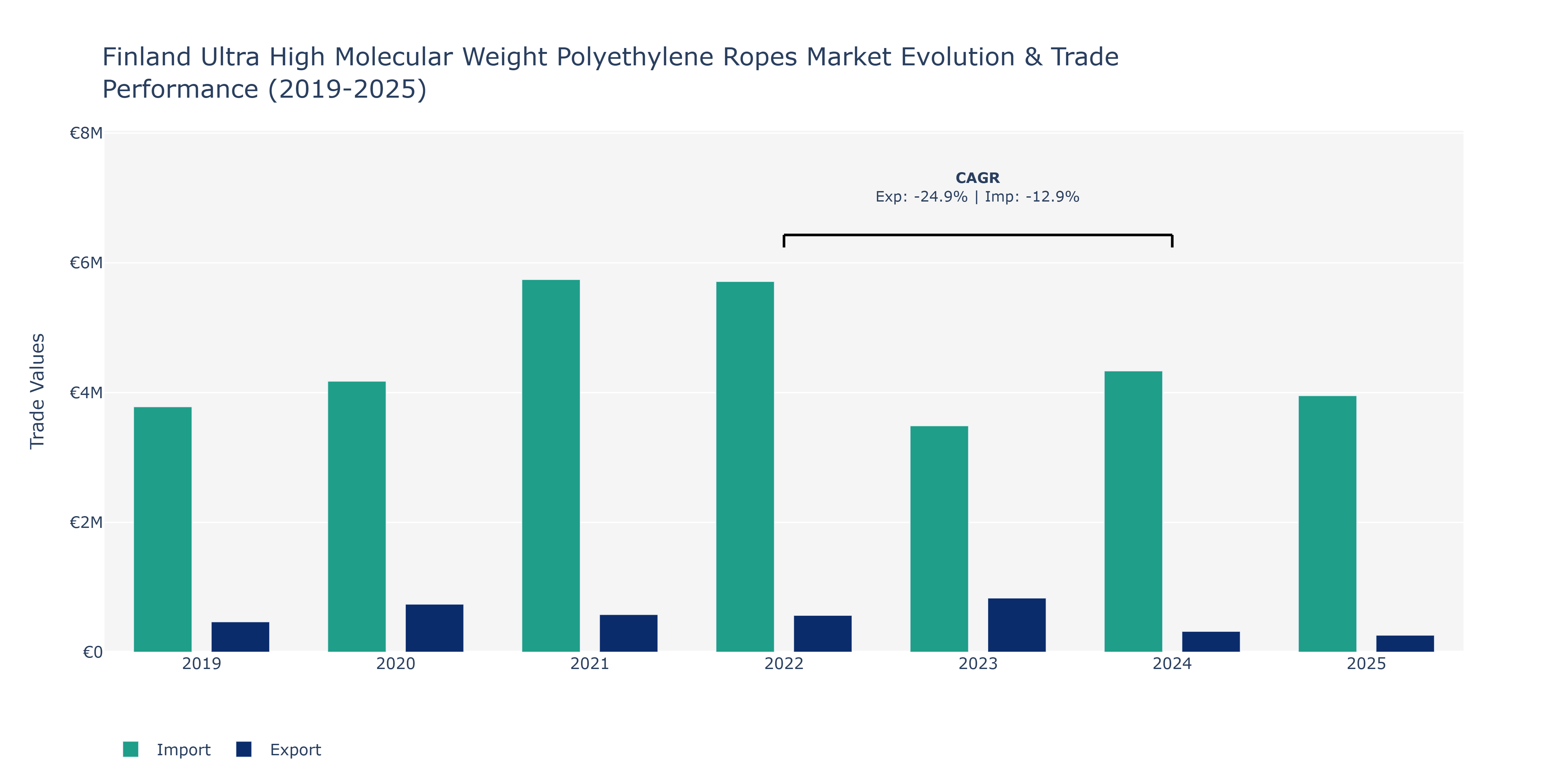 Finland Ultra High Molecular Weight Polyethylene Ropes Market: Production & Trade Performance (2019-2025)