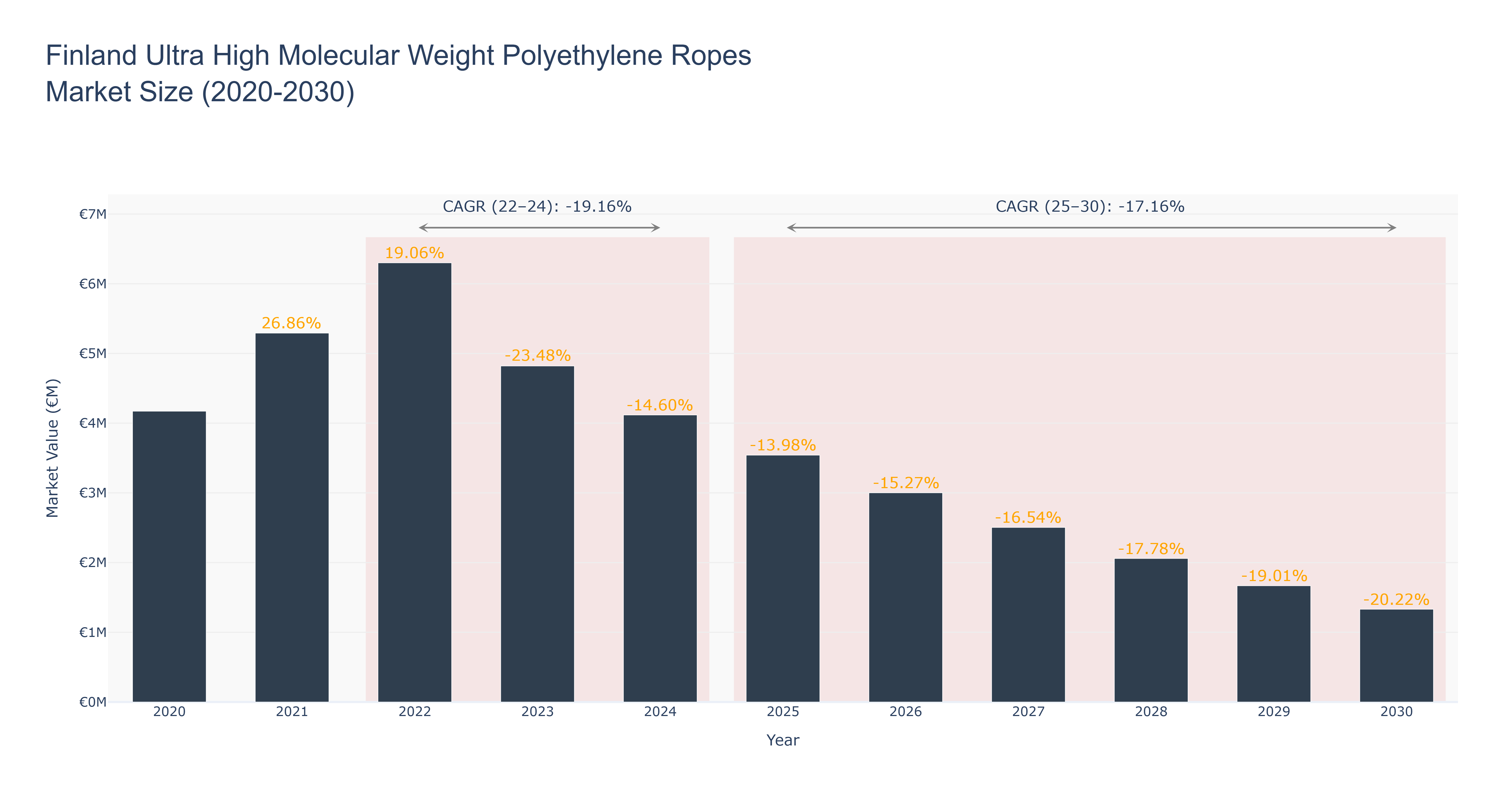 Finland Ultra High Molecular Weight Polyethylene Ropes Market Size (2020-2030)
