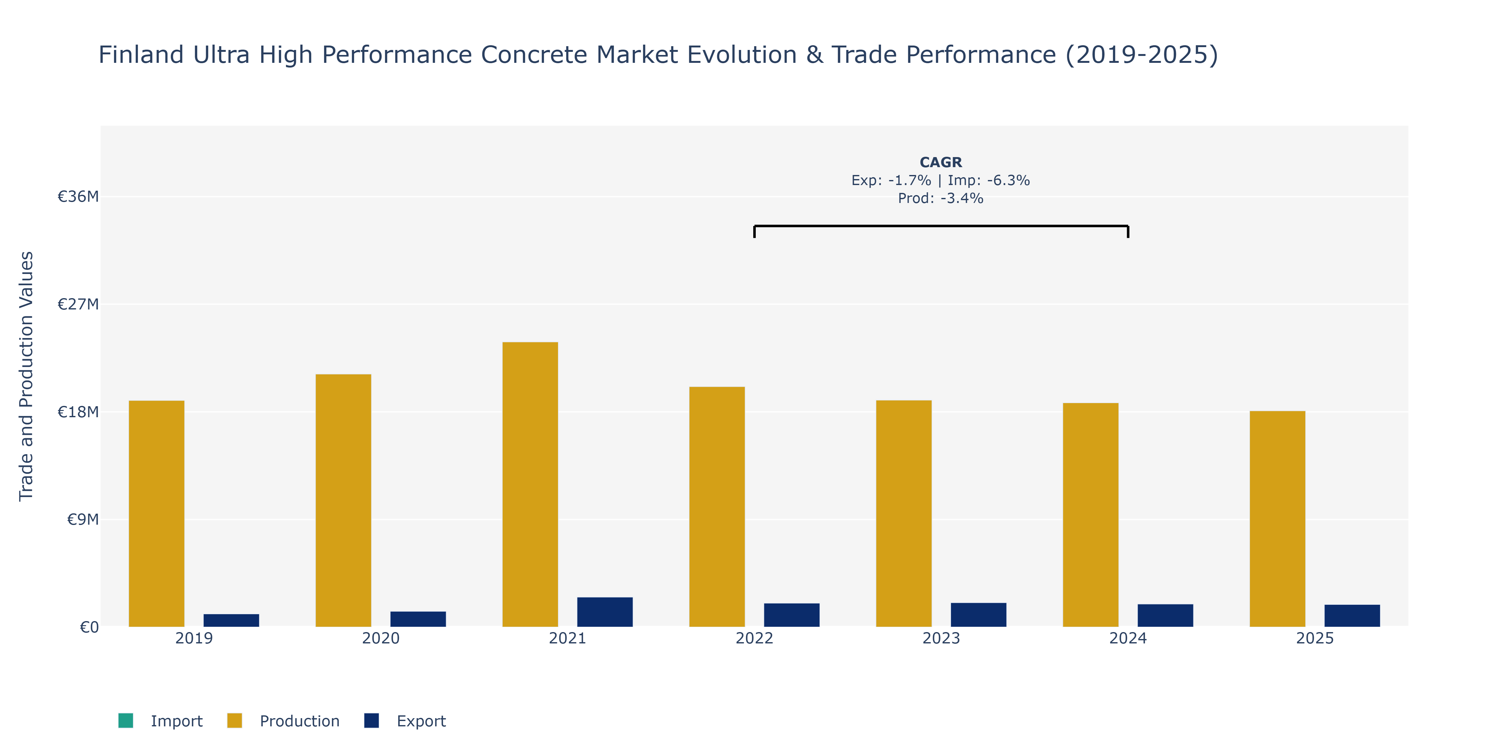 Finland Ultra High Performance Concrete Market: Production & Trade Performance (2019-2025)