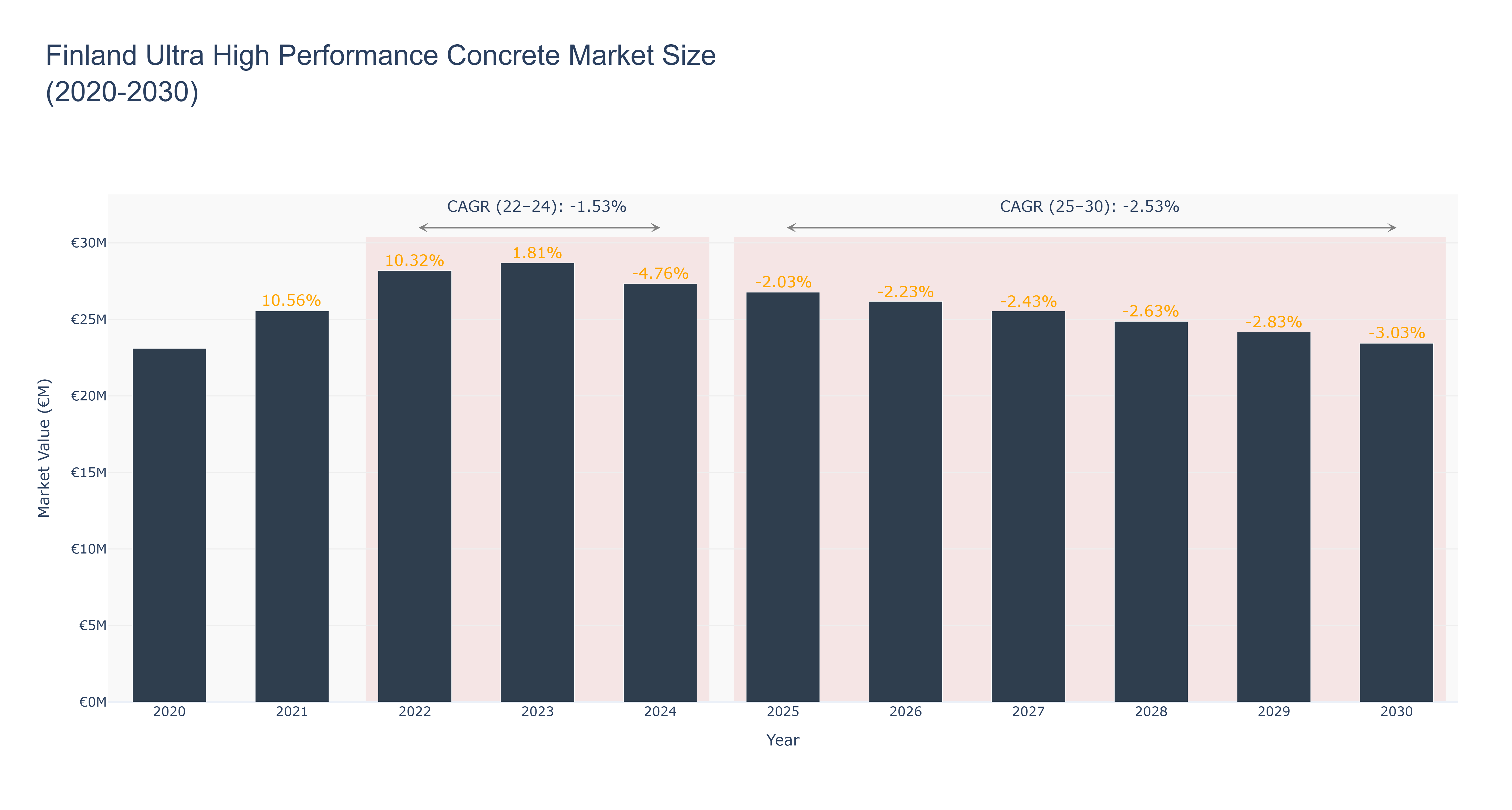 Finland Ultra High Performance Concrete Market Size (2020-2030)