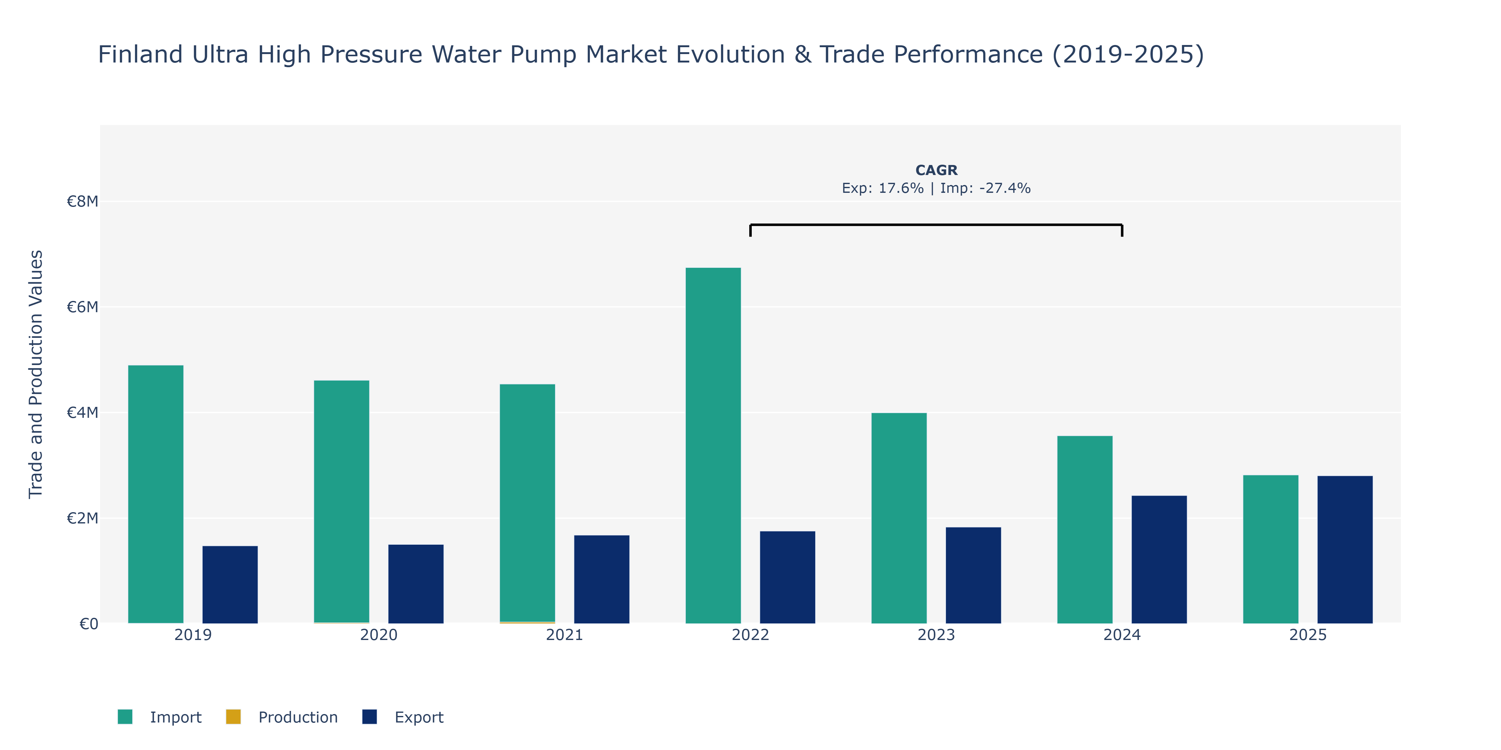 Finland Ultra High Pressure Water Pump Market: Production & Trade Performance (2019-2025)