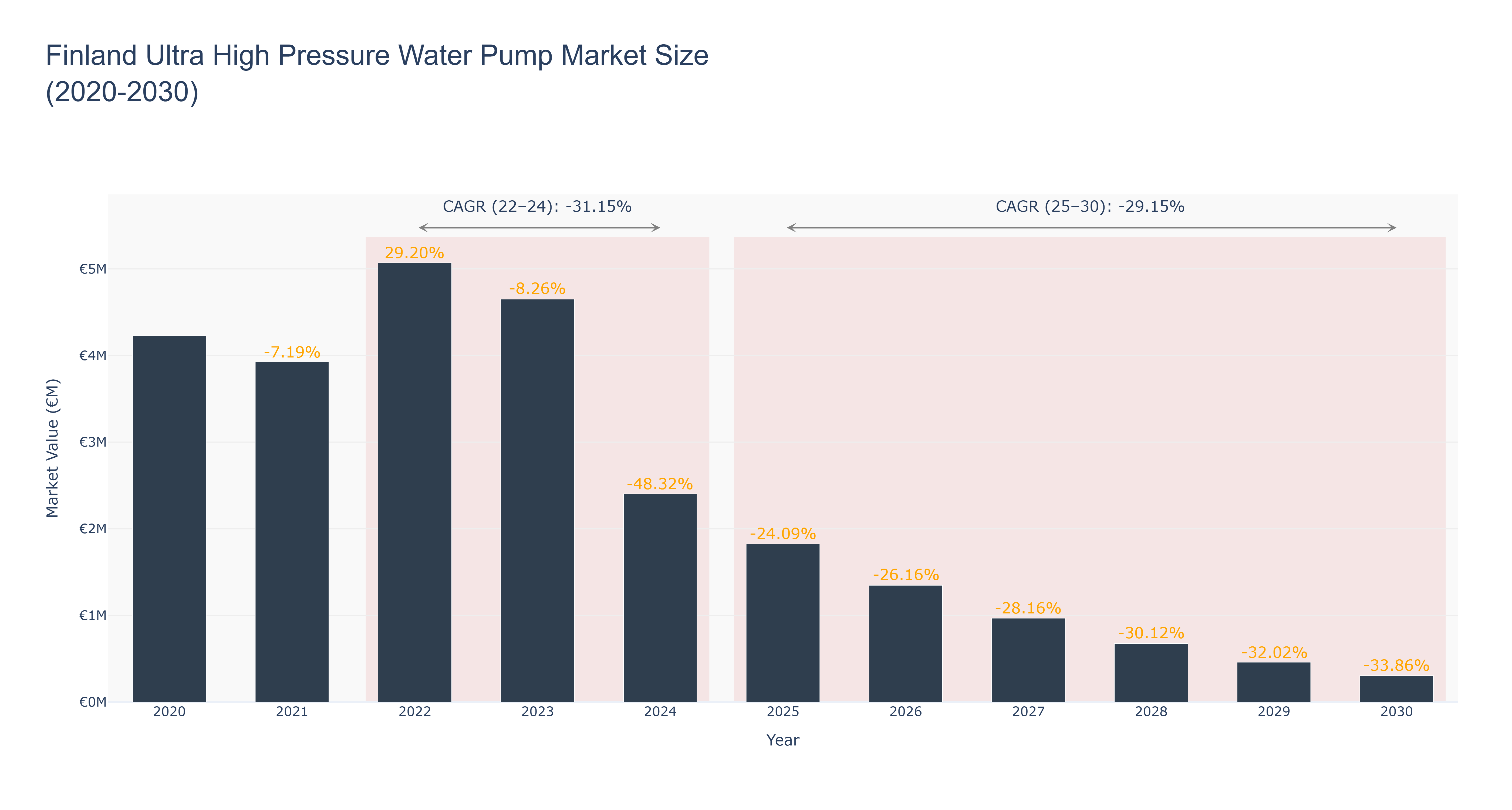 Finland Ultra High Pressure Water Pump Market Size (2020-2030)