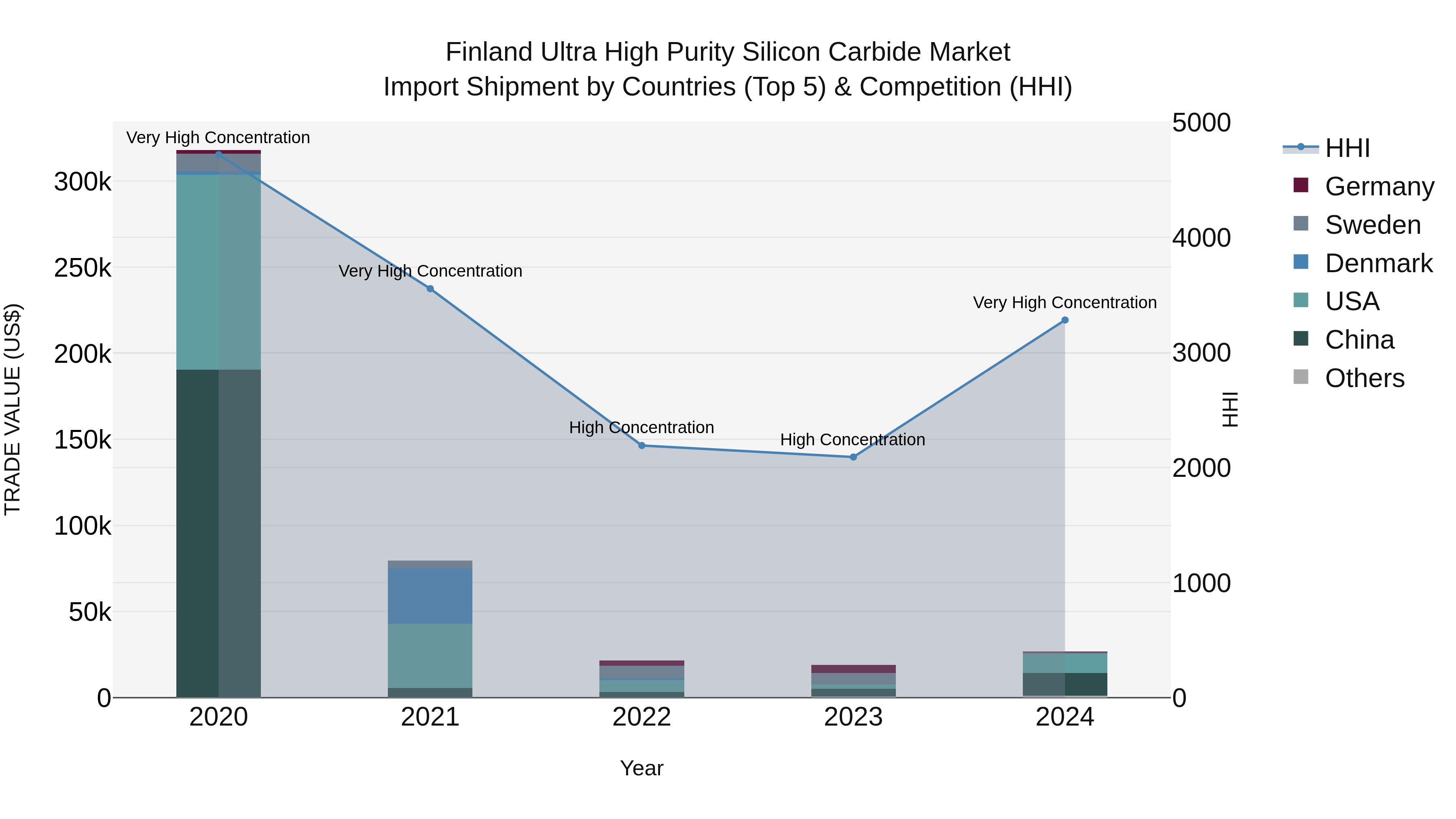 Finland Ultra High Purity Silicon Carbide Market Top 5 Importing Countries and Market Competition (HHI) Analysis