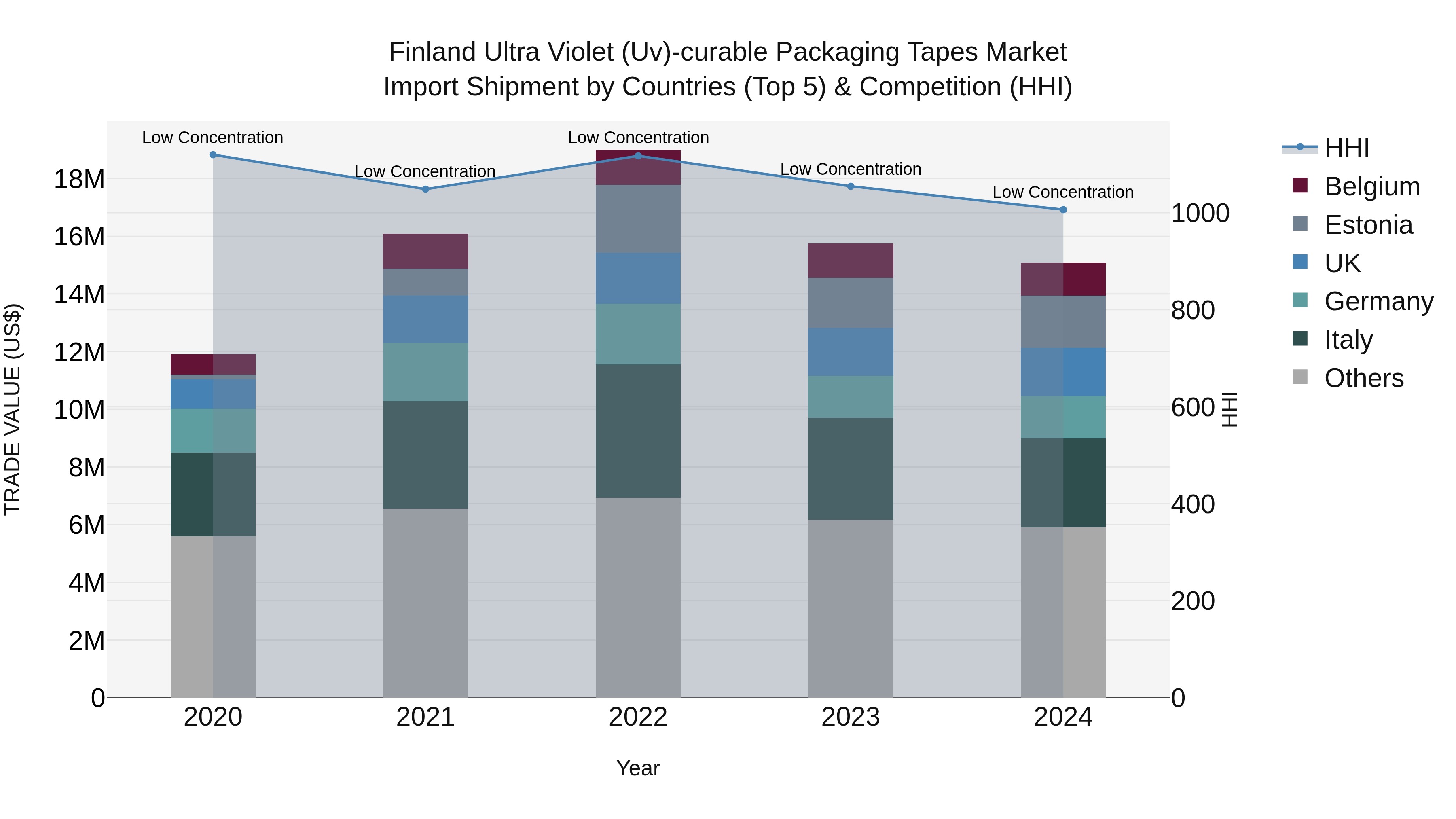 Finland Ultra Violet (Uv)-curable Packaging Tapes Market Top 5 Importing Countries and Market Competition (HHI) Analysis