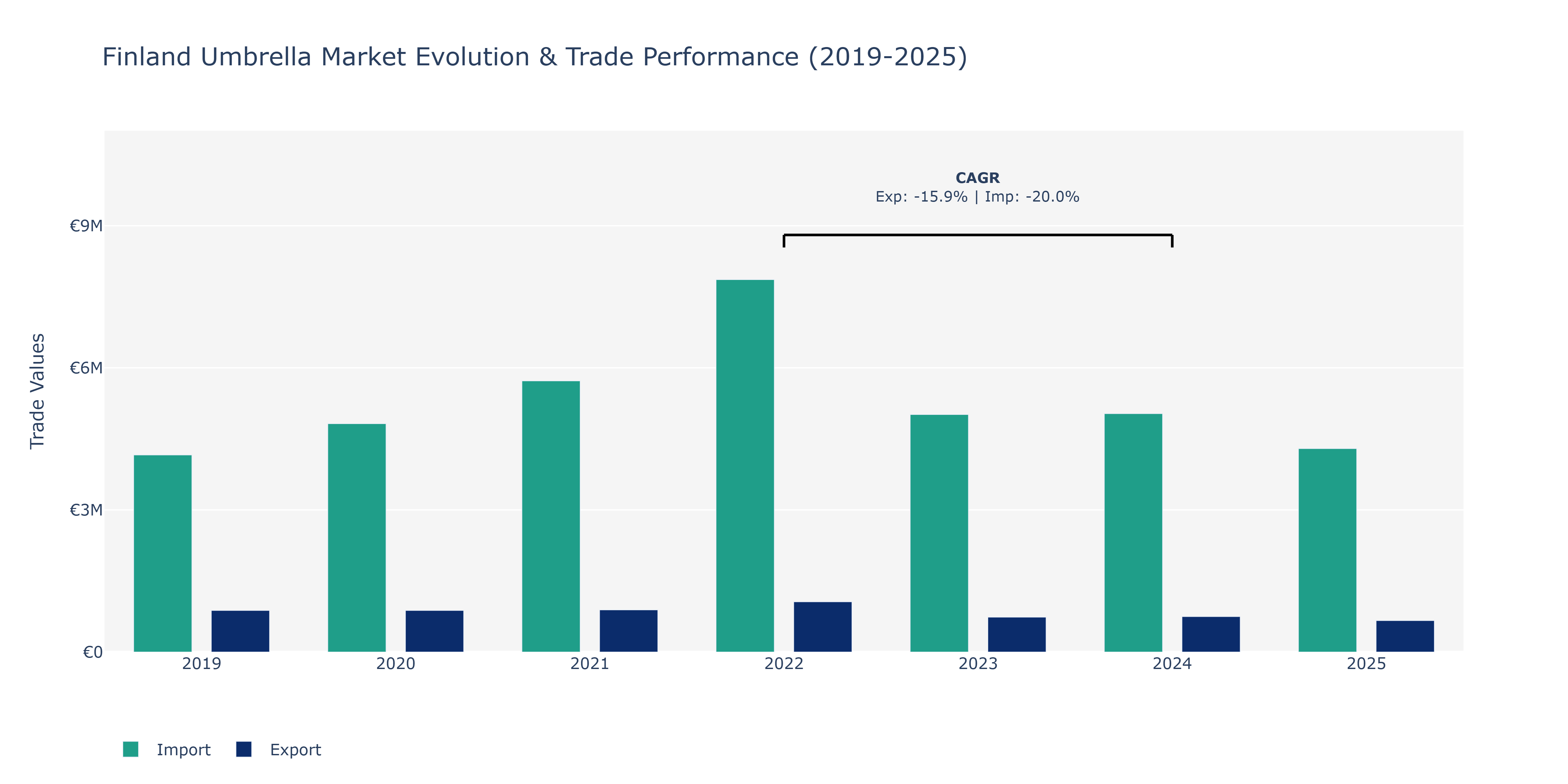Finland Umbrella Market: Production & Trade Performance (2019-2025)