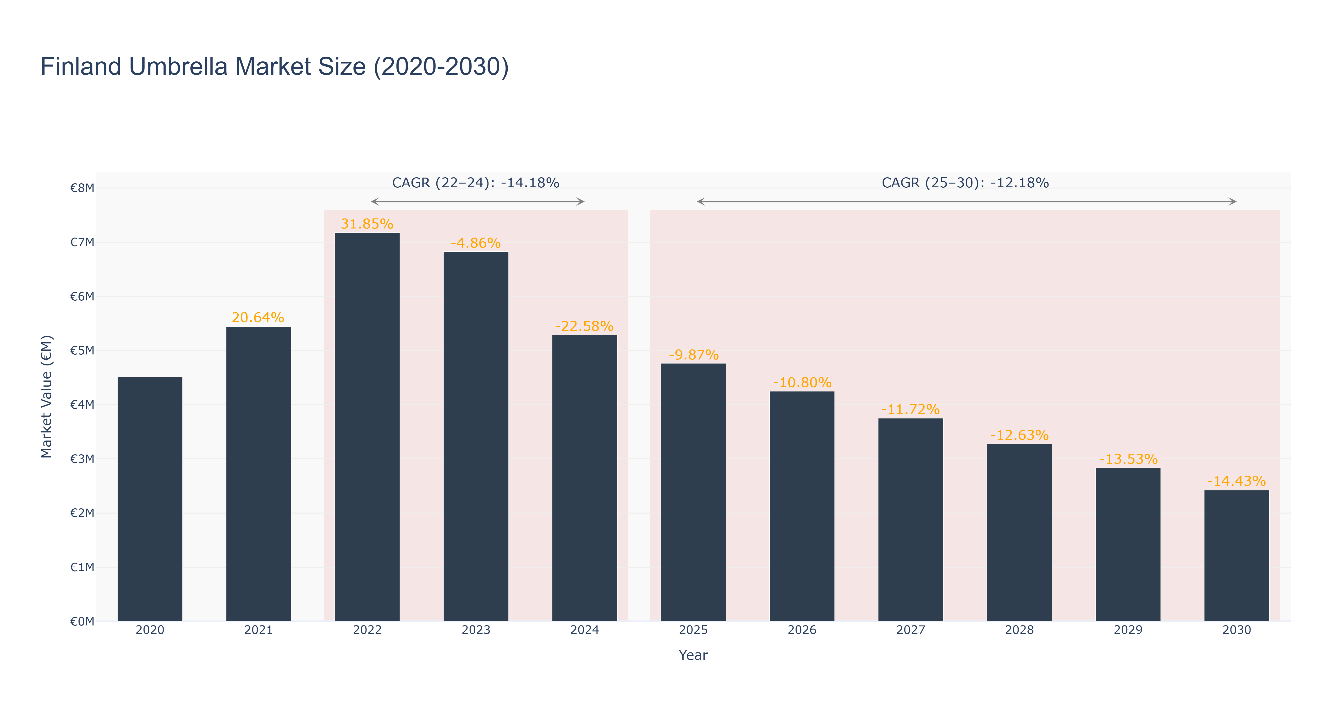 Finland Umbrella Market Size (2020-2030)
