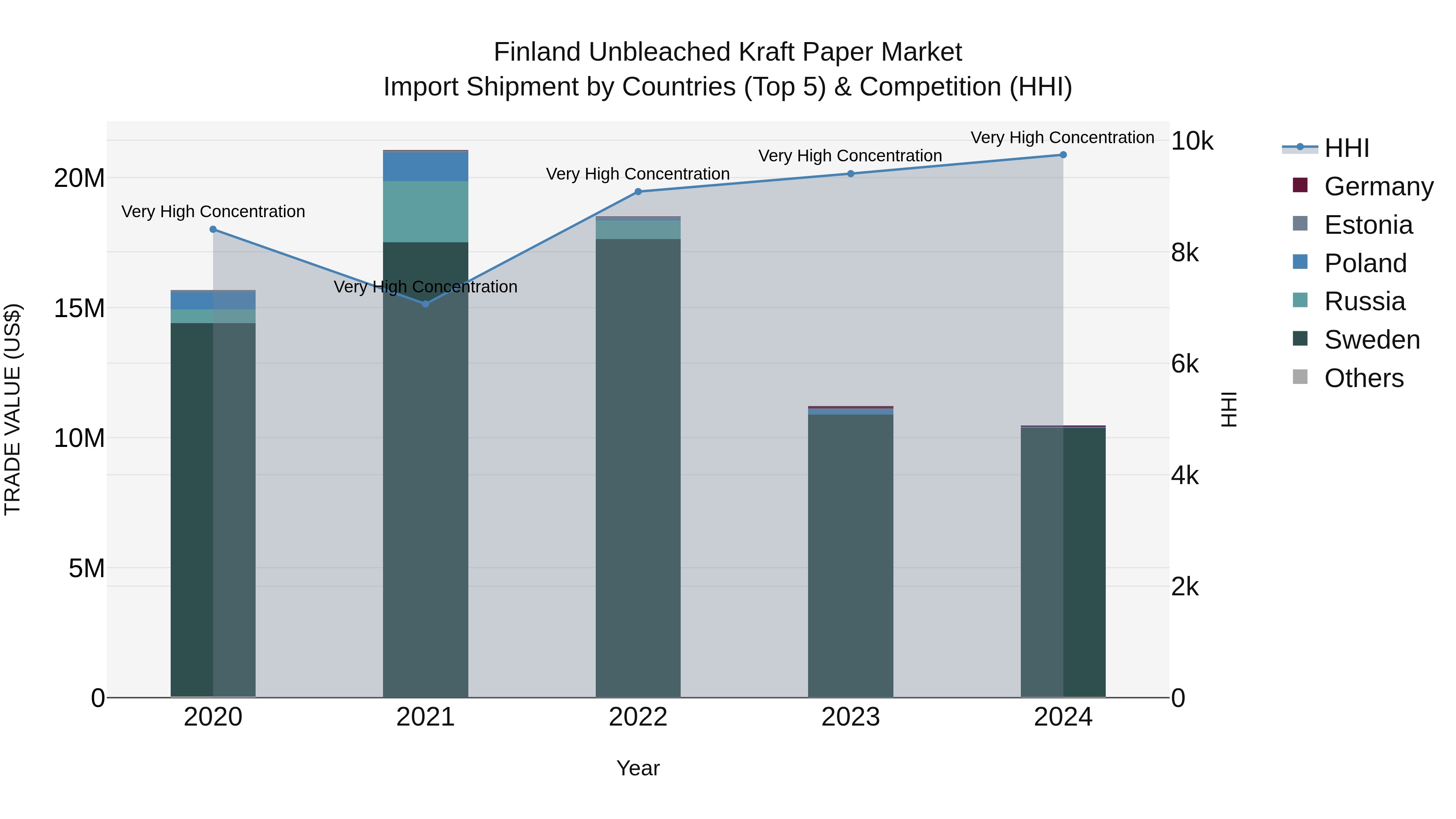 Finland Unbleached Kraft Paper Market Top 5 Importing Countries and Market Competition (HHI) Analysis