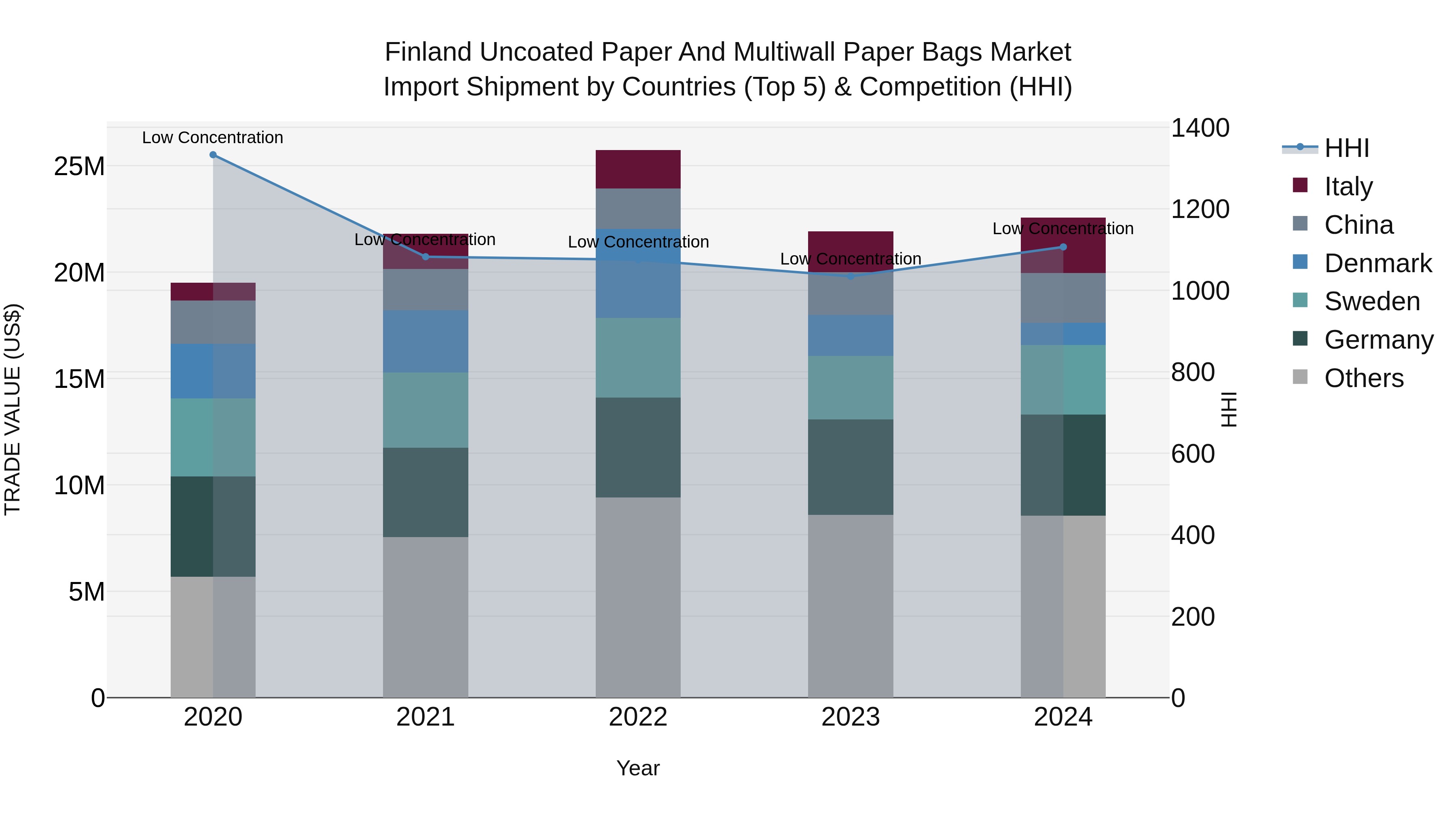 Finland Uncoated Paper and Multiwall Paper Bags Market Top 5 Importing Countries and Market Competition (HHI) Analysis