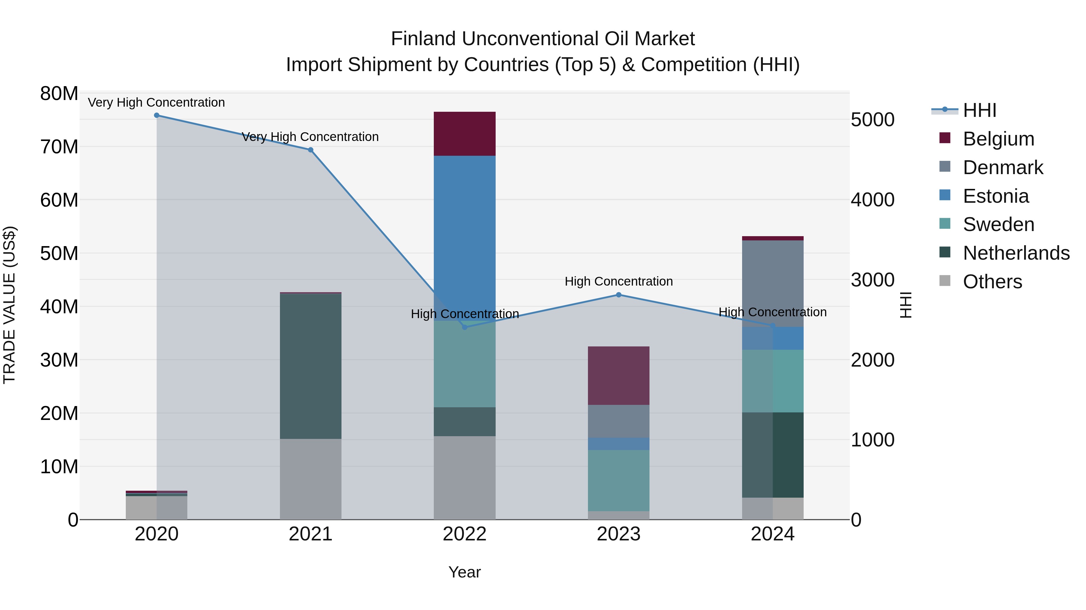 Finland Unconventional Oil Market Top 5 Importing Countries and Market Competition (HHI) Analysis