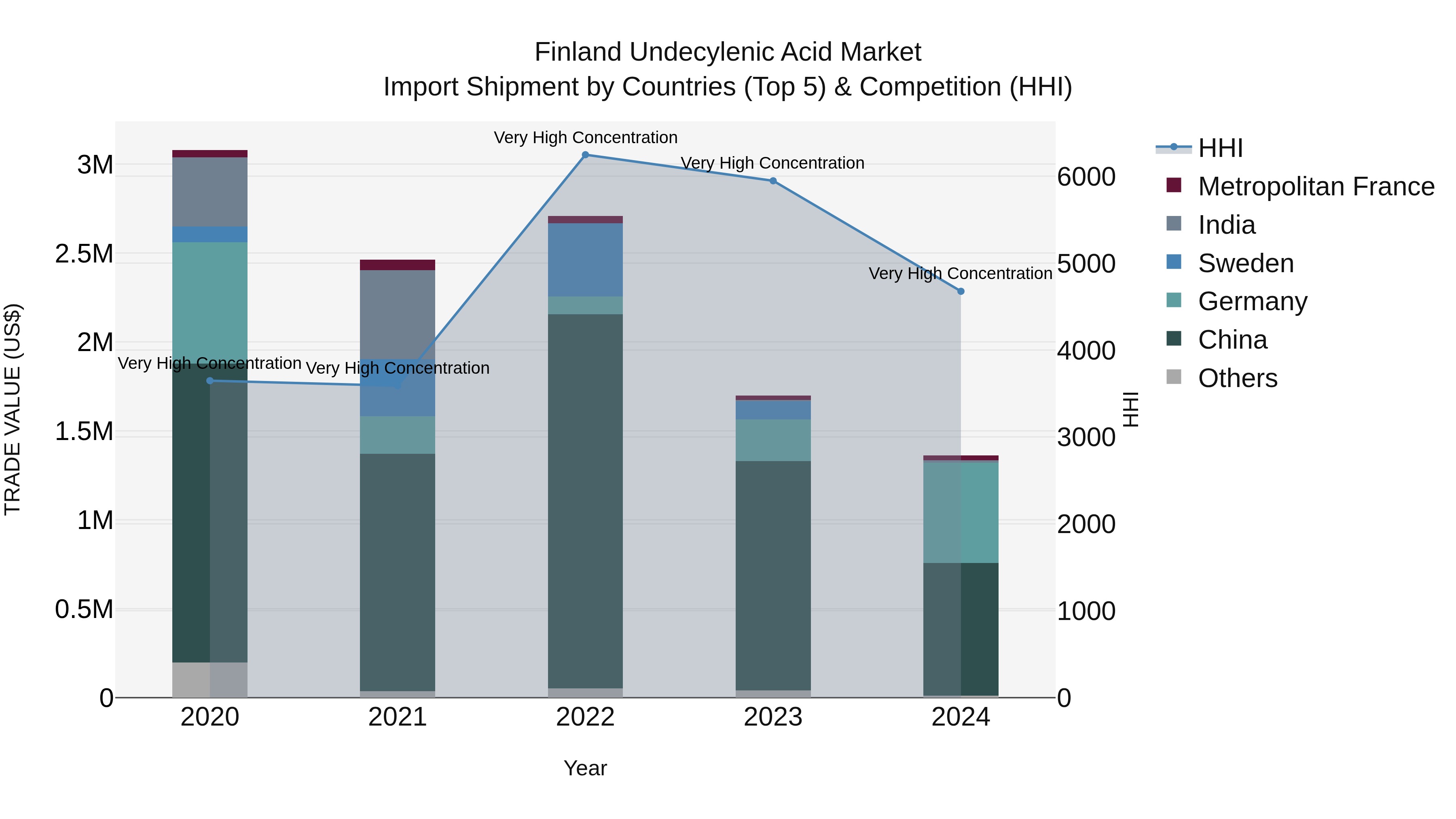 Finland Undecylenic Acid Market Top 5 Importing Countries and Market Competition (HHI) Analysis