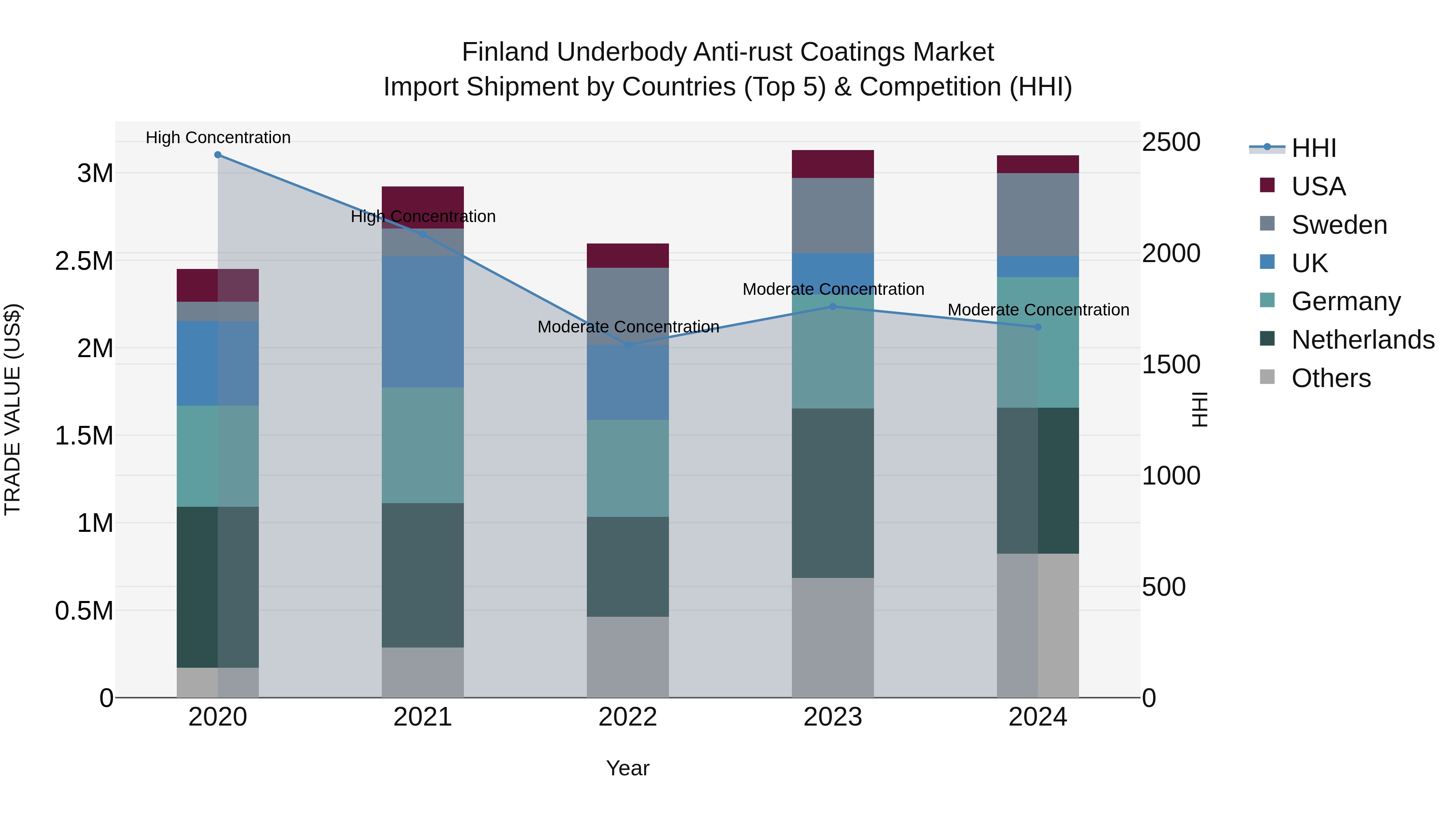Finland Underbody Anti-rust Coatings Market Top 5 Importing Countries and Market Competition (HHI) Analysis