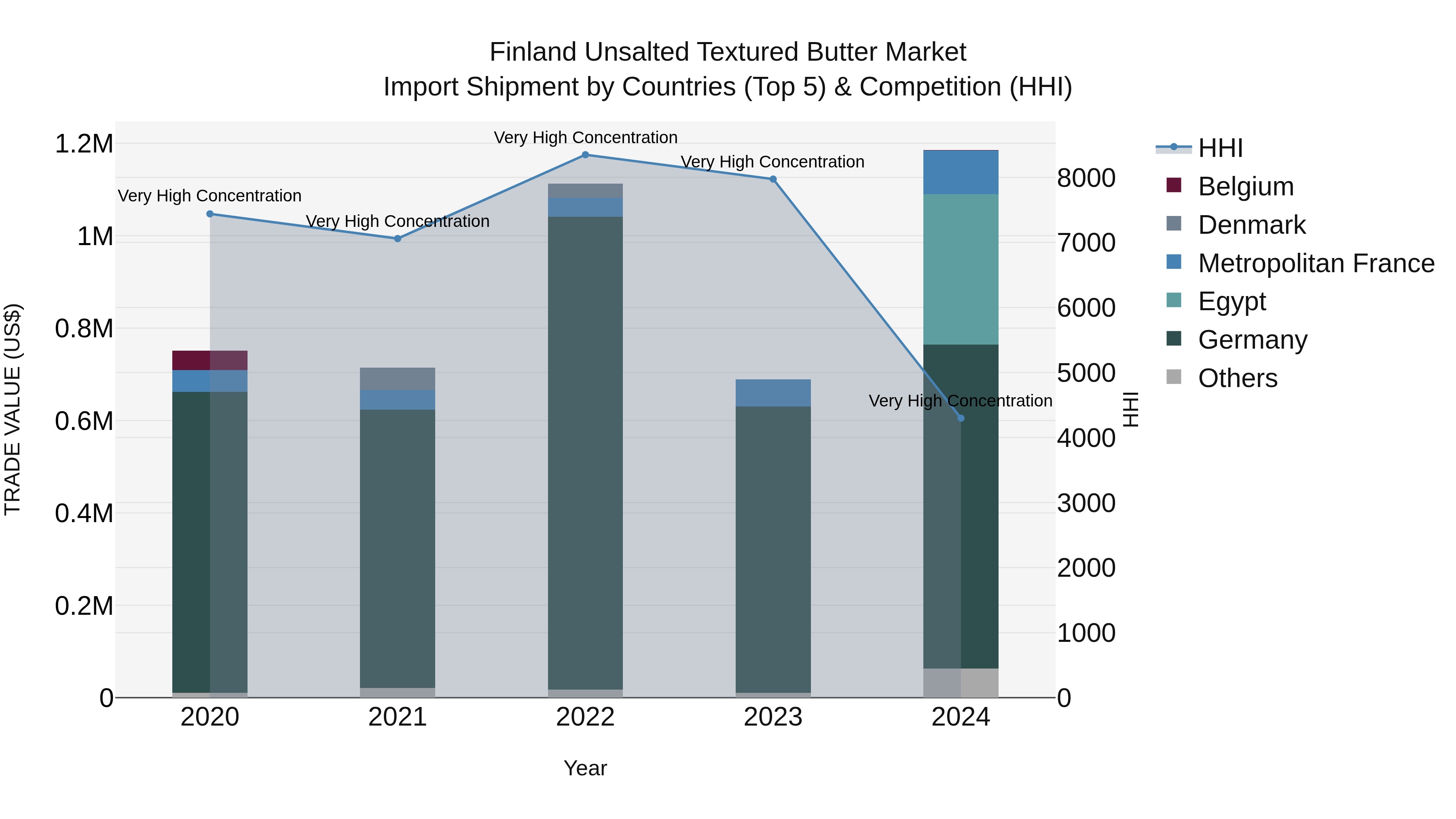 Finland Unsalted Textured Butter Market Top 5 Importing Countries and Market Competition (HHI) Analysis