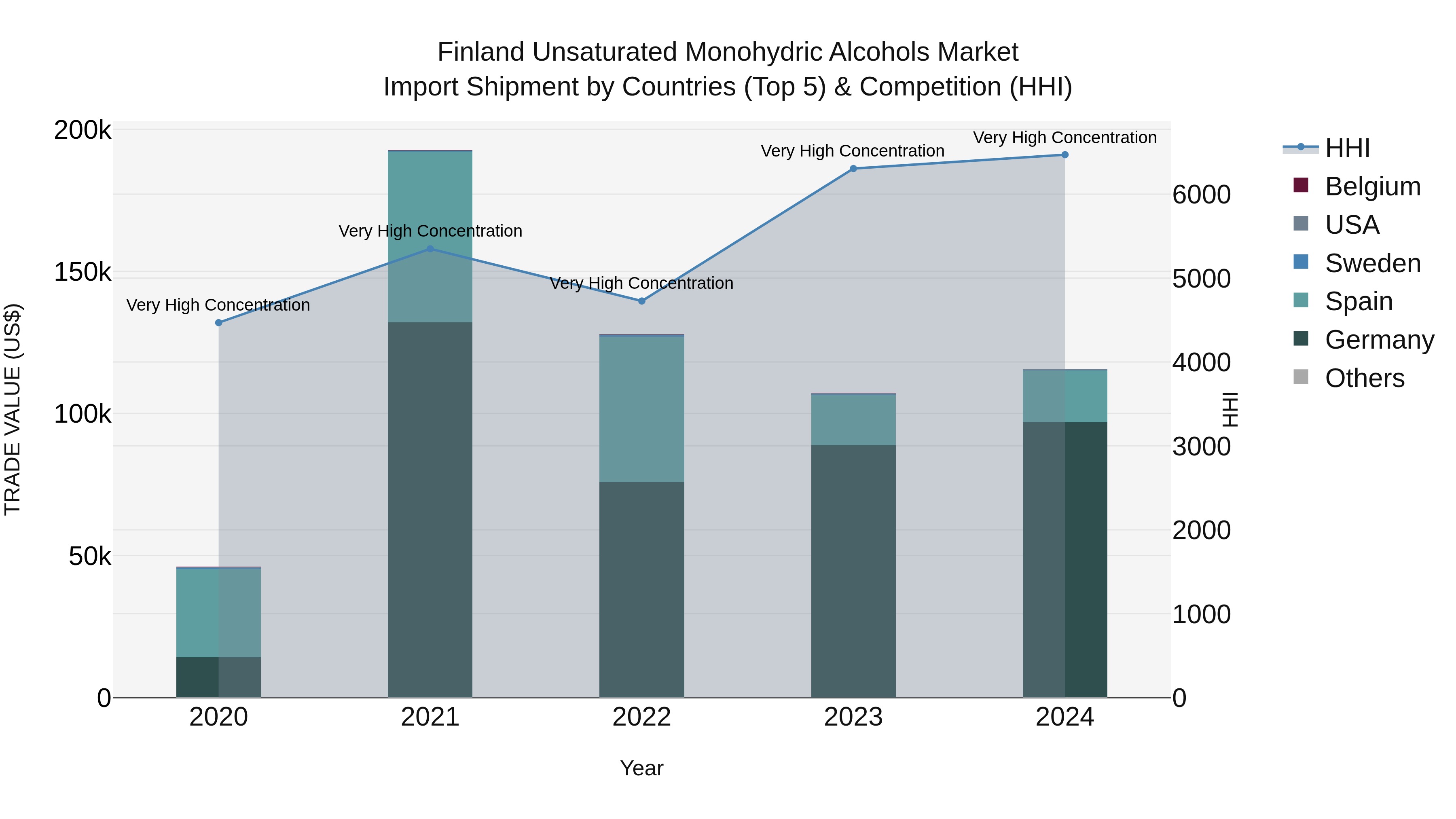 Finland Unsaturated Monohydric Alcohols Market Top 5 Importing Countries and Market Competition (HHI) Analysis