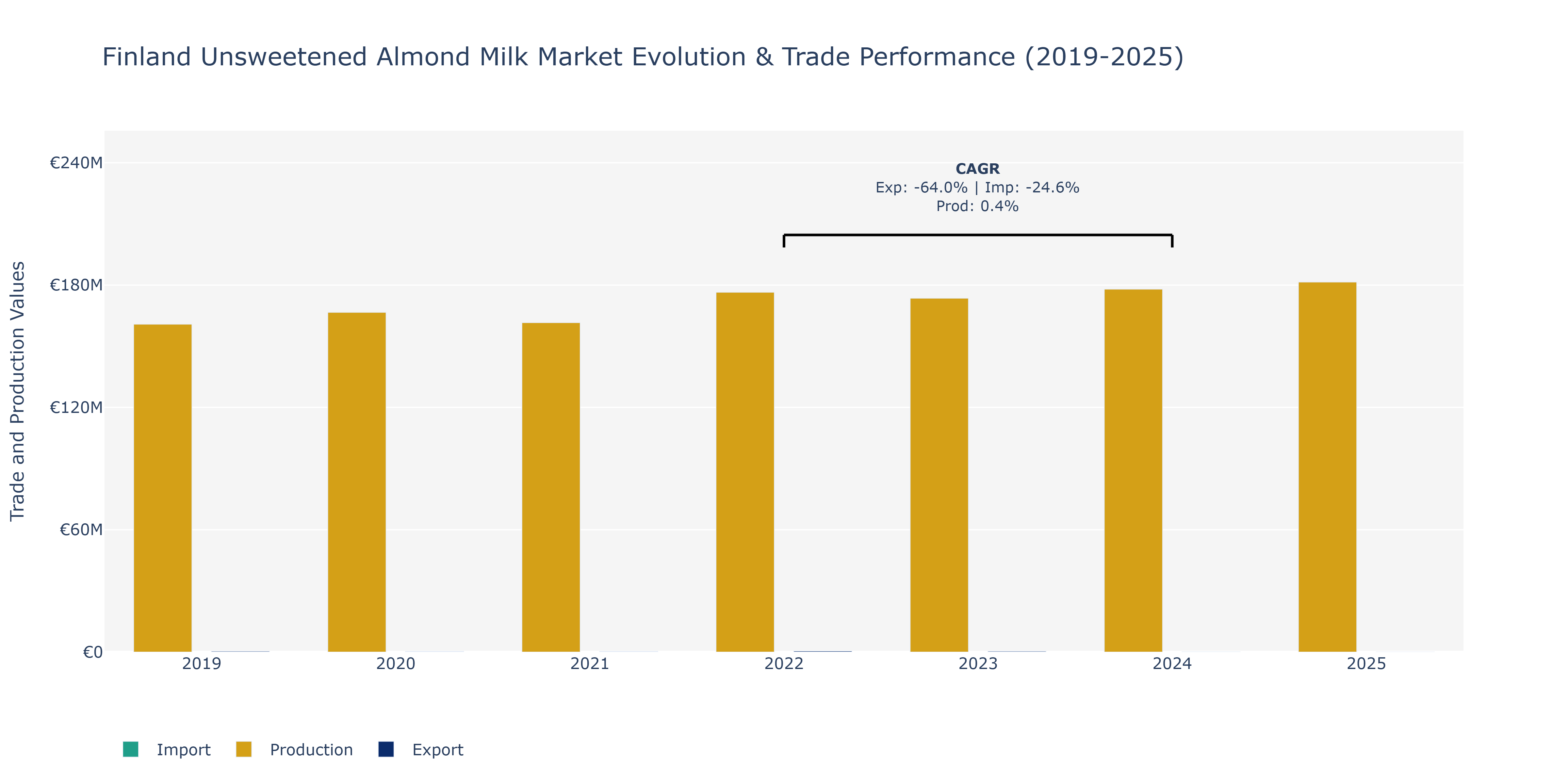 Finland Unsweetened Almond Milk Market: Production & Trade Performance (2019-2025)