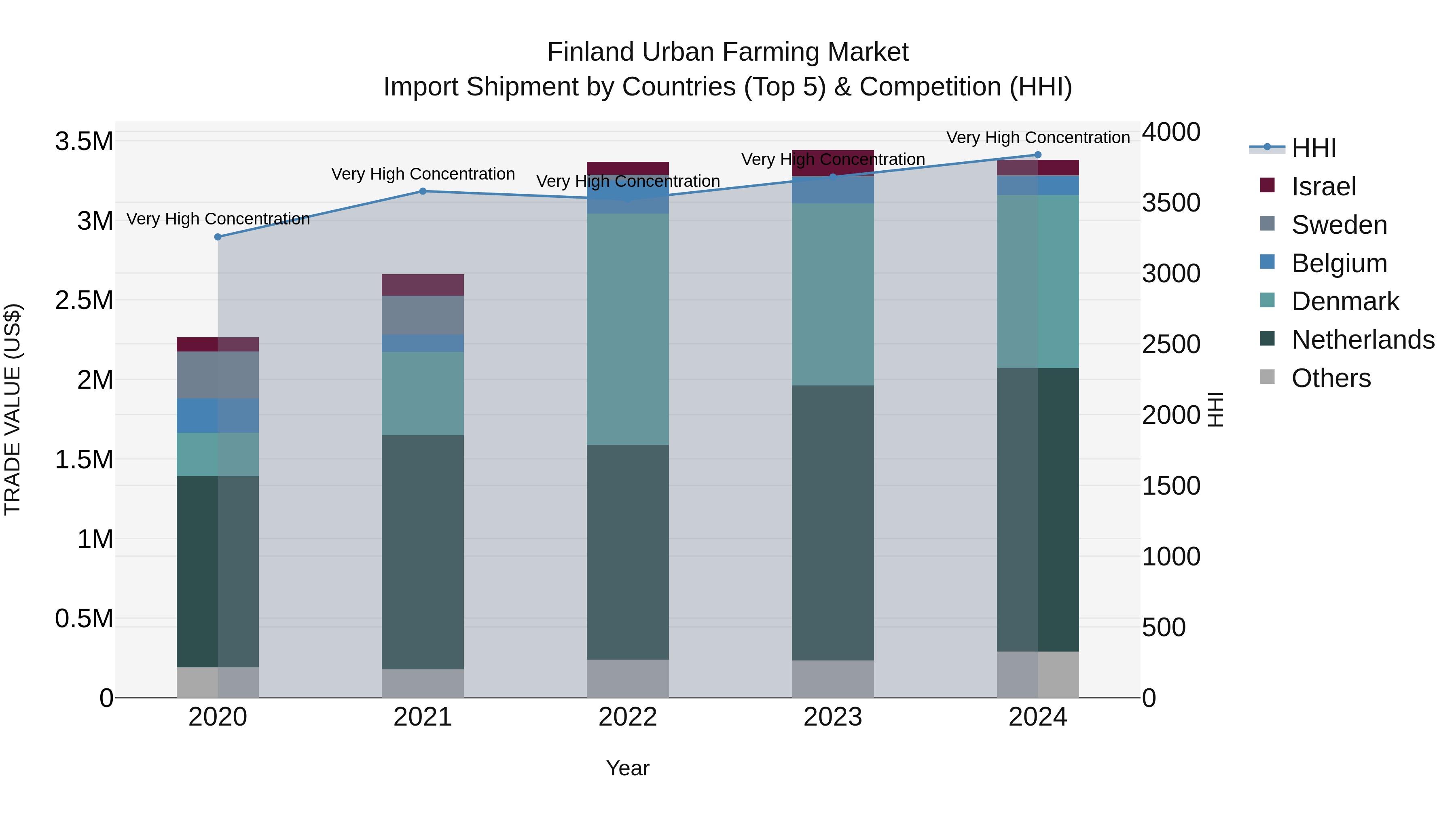 Finland Urban Farming Market Top 5 Importing Countries and Market Competition (HHI) Analysis