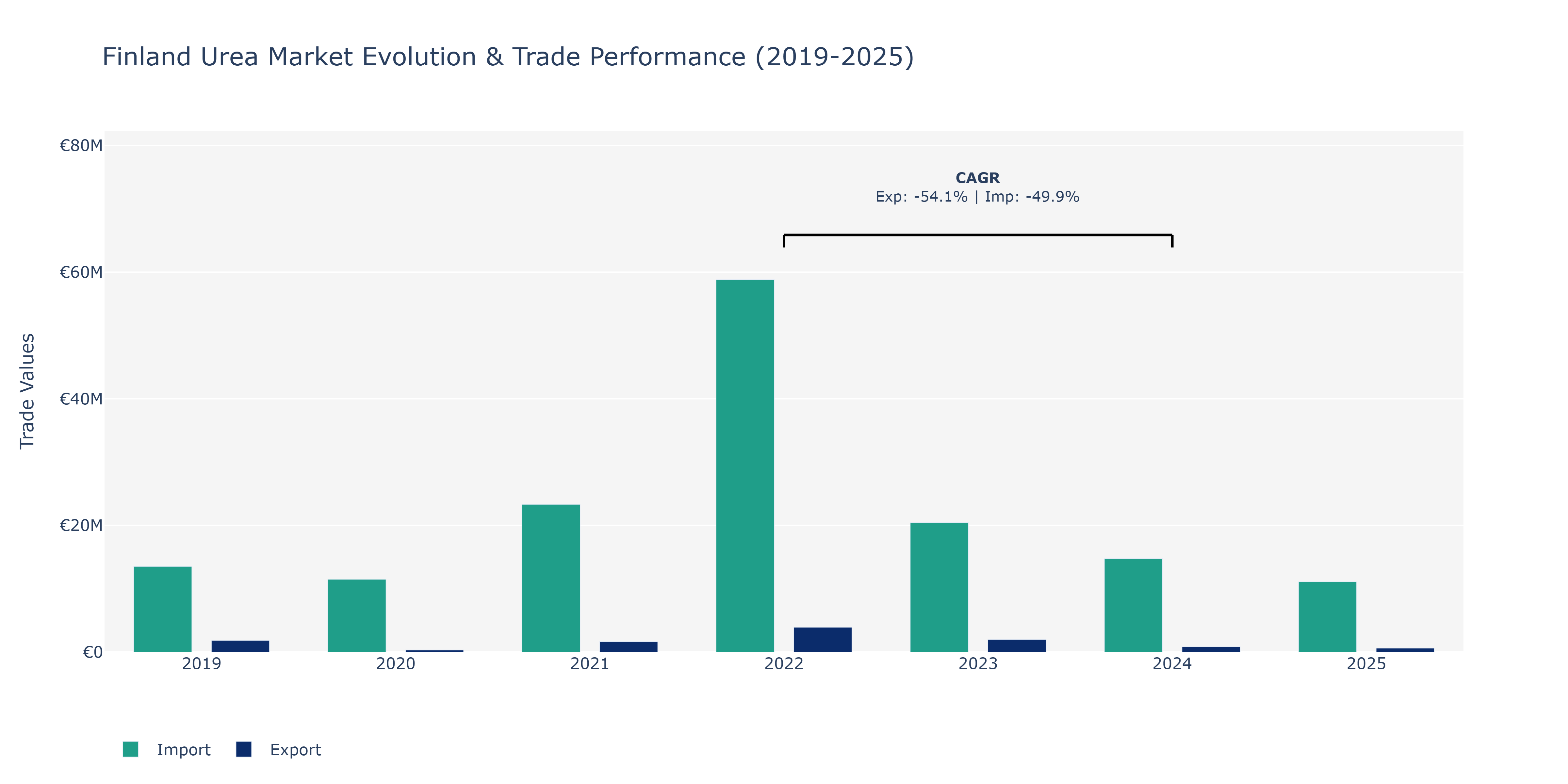 Finland Urea Market: Production & Trade Performance (2019-2025)