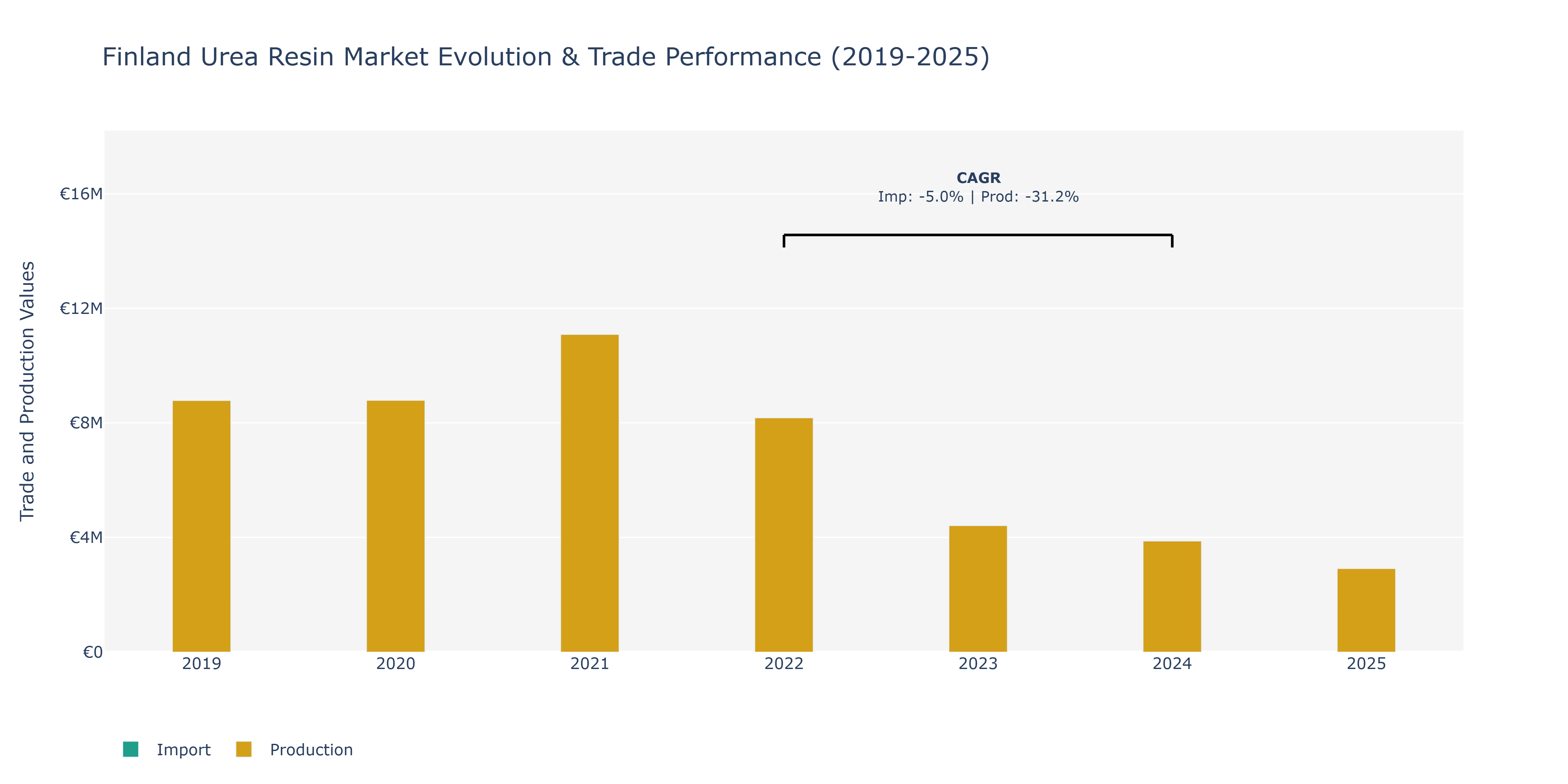 Finland Urea Resin Market: Production & Trade Performance (2019-2025)