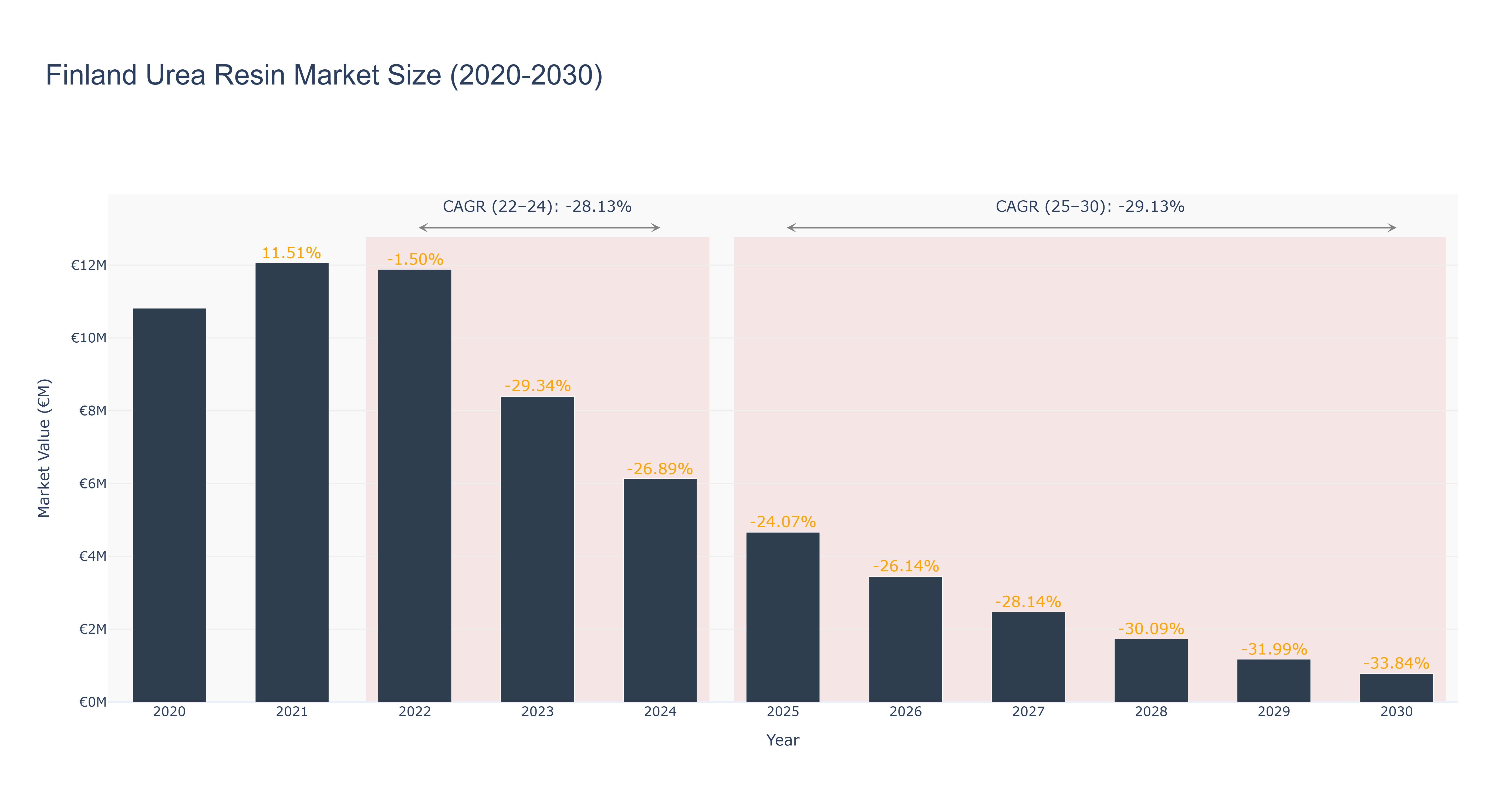 Finland Urea Resin Market Size (2020-2030)