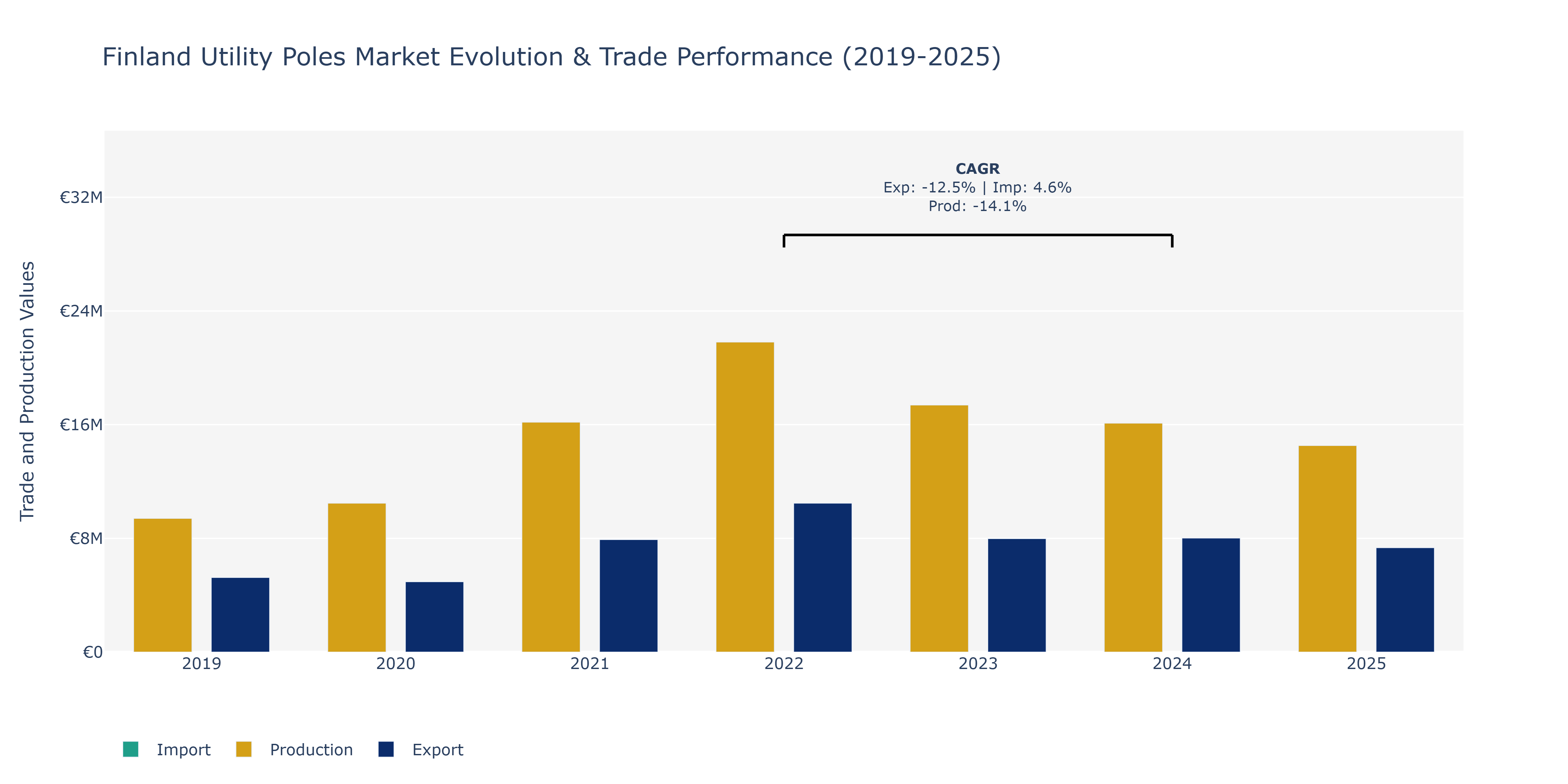 Finland Utility Poles Market: Production & Trade Performance (2019-2025)