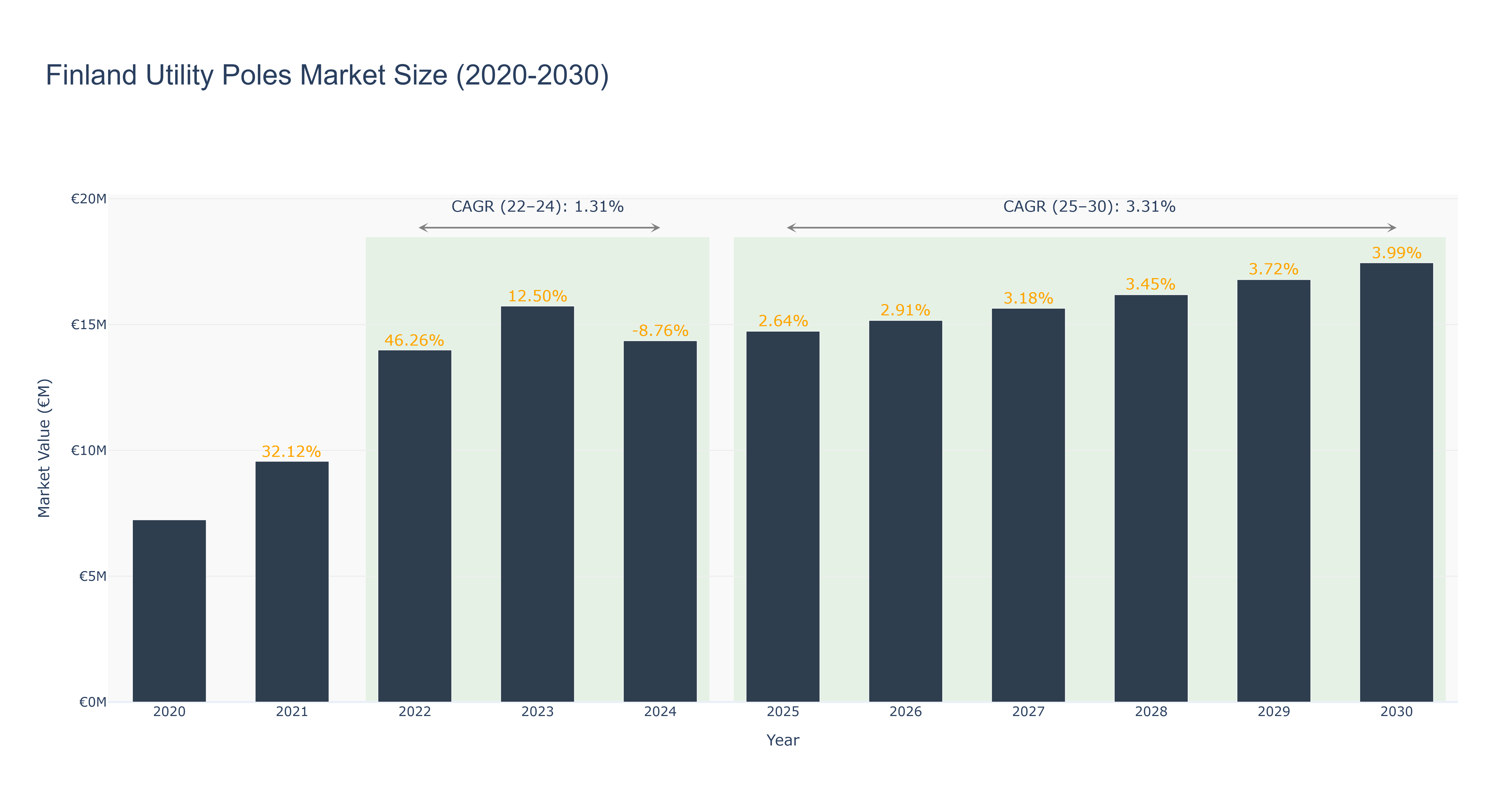 Finland Utility Poles Market Size (2020-2030)