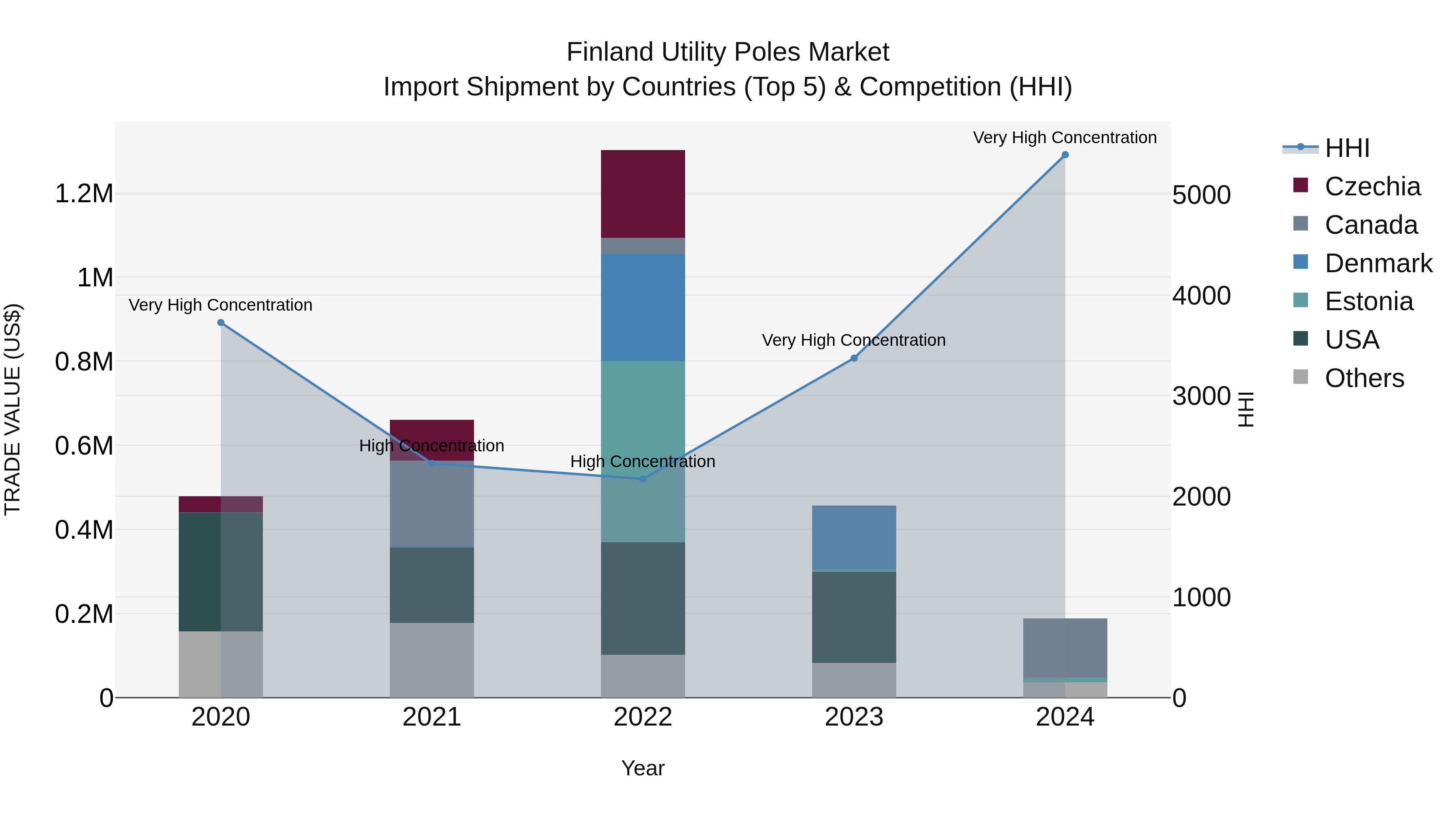 Finland Utility Poles Market Top 5 Importing Countries and Market Competition (HHI) Analysis