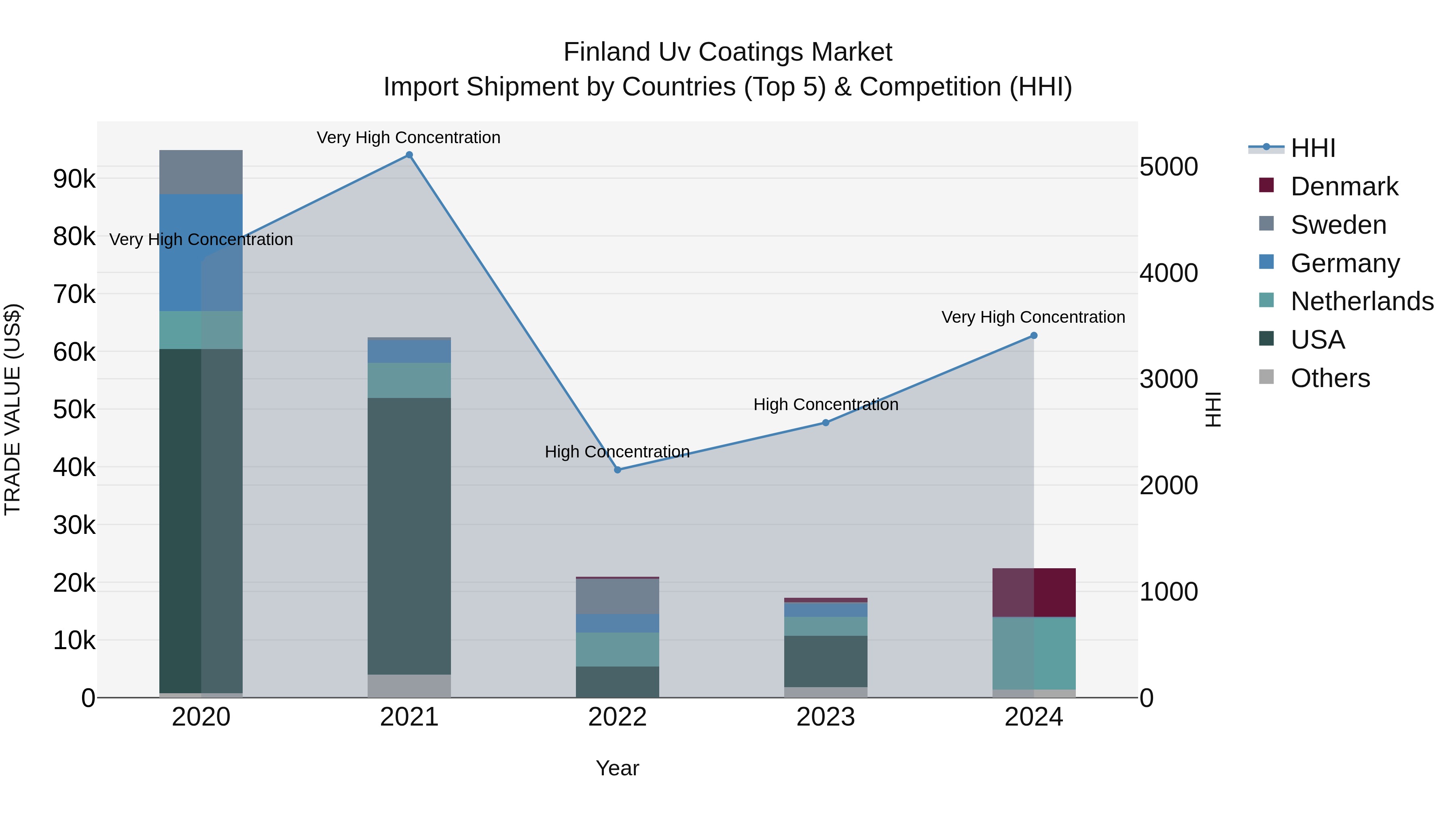 Finland Uv Coatings Market Top 5 Importing Countries and Market Competition (HHI) Analysis