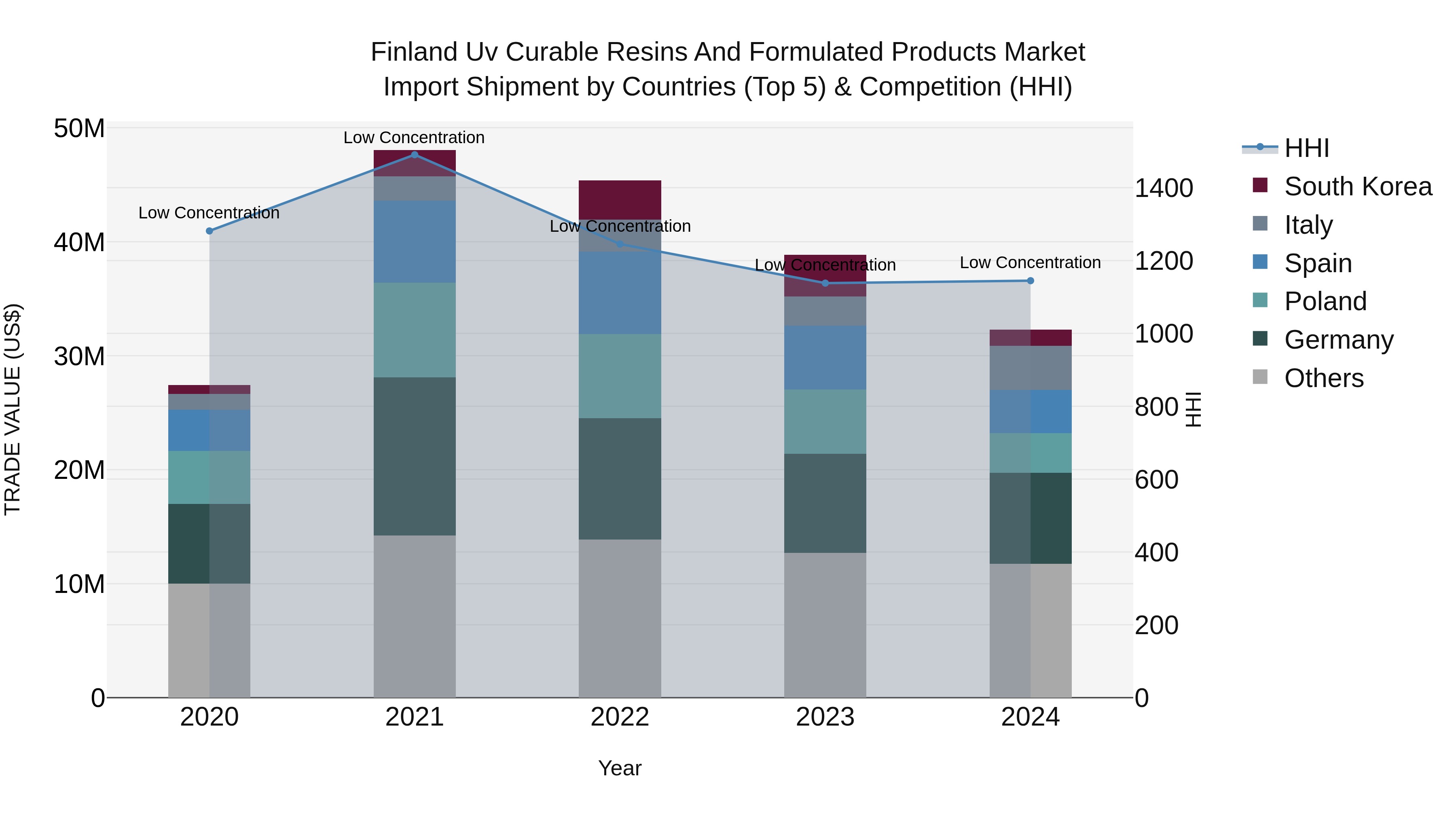 Finland Uv Curable Resins and Formulated Products Market Top 5 Importing Countries and Market Competition (HHI) Analysis