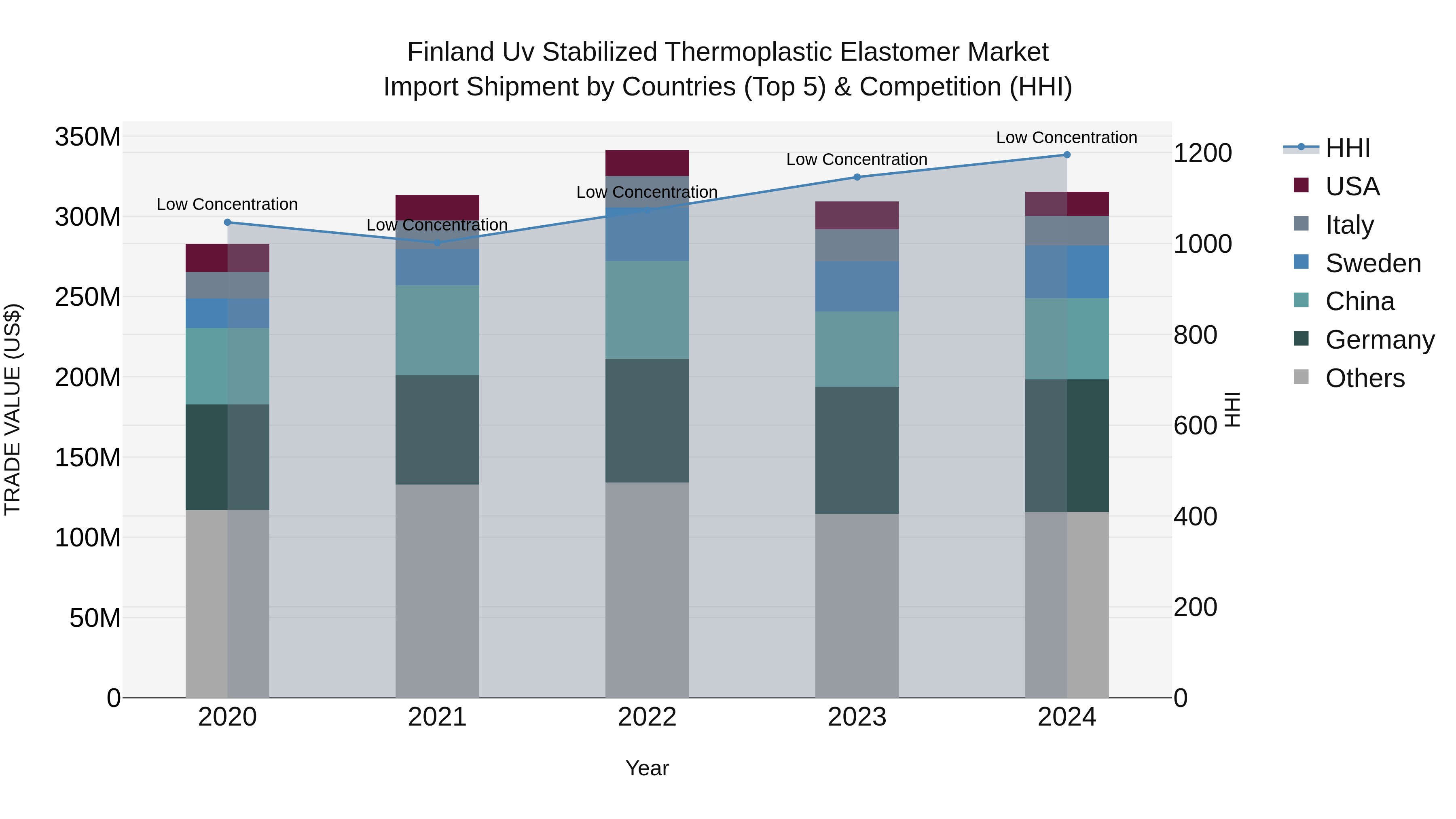 Finland Uv Stabilized Thermoplastic Elastomer Market Top 5 Importing Countries and Market Competition (HHI) Analysis