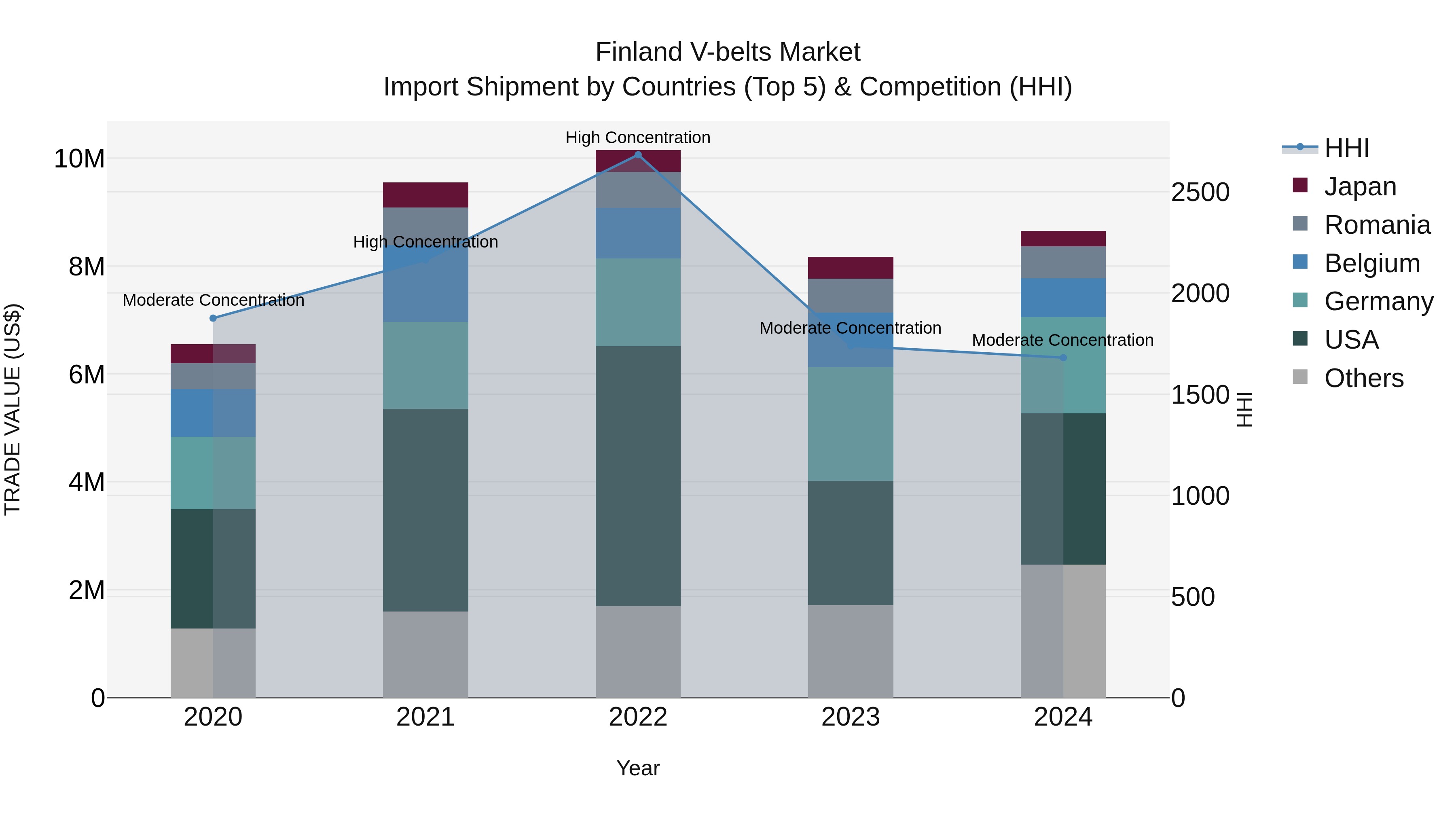 Finland V-belts Market Top 5 Importing Countries and Market Competition (HHI) Analysis