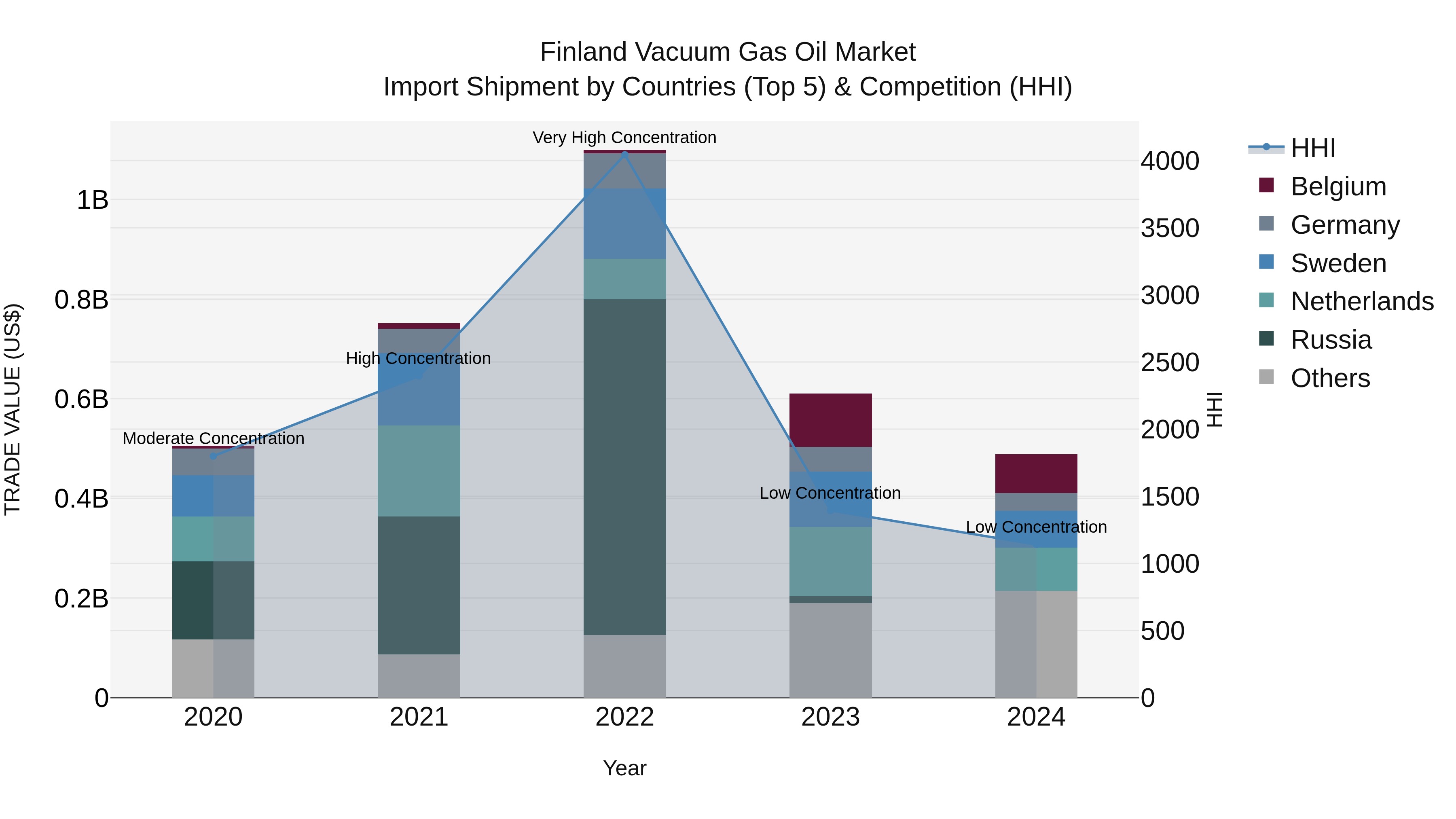 Finland Vacuum Gas Oil Market Top 5 Importing Countries and Market Competition (HHI) Analysis