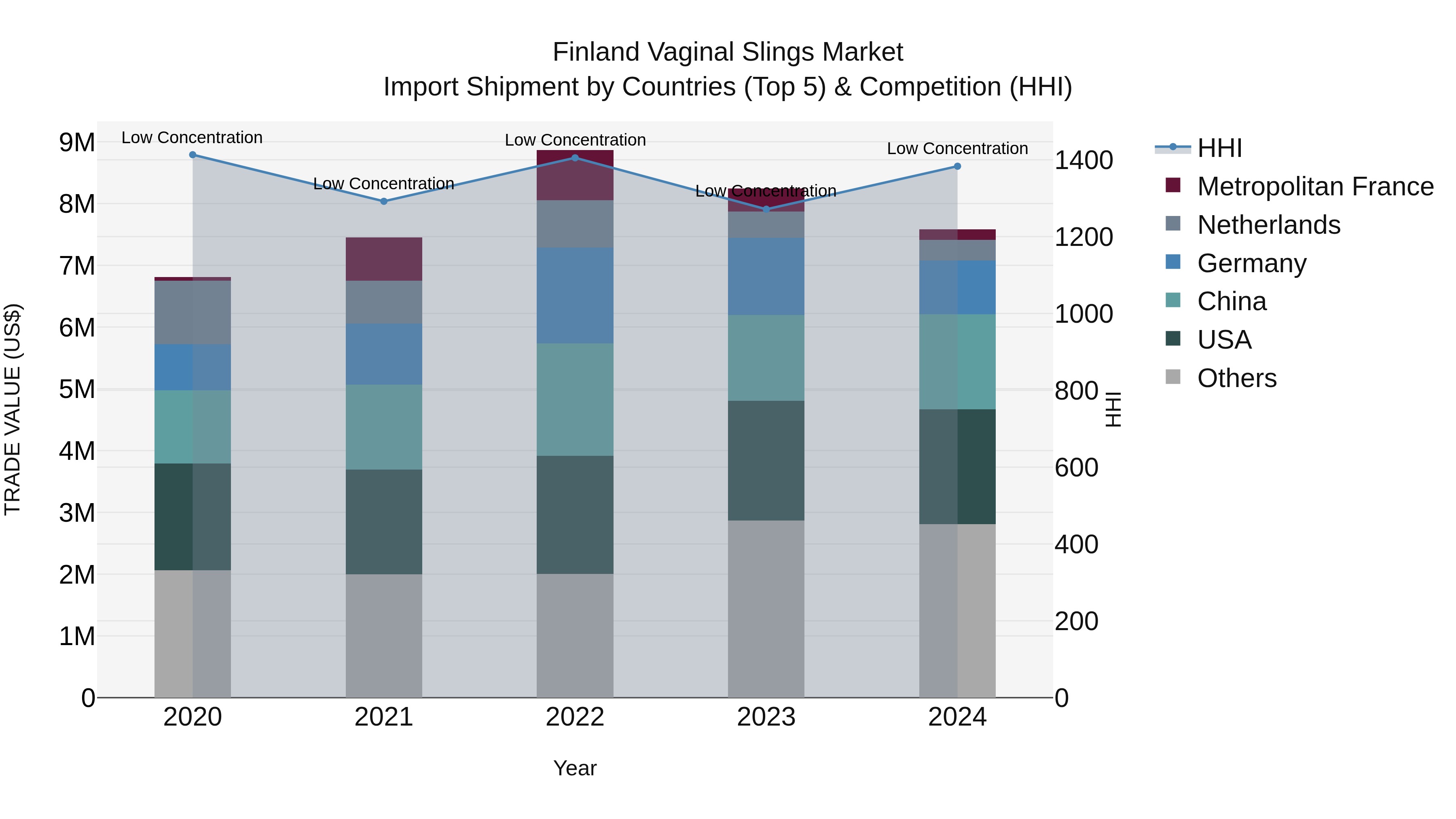 Finland Vaginal Slings Market Top 5 Importing Countries and Market Competition (HHI) Analysis