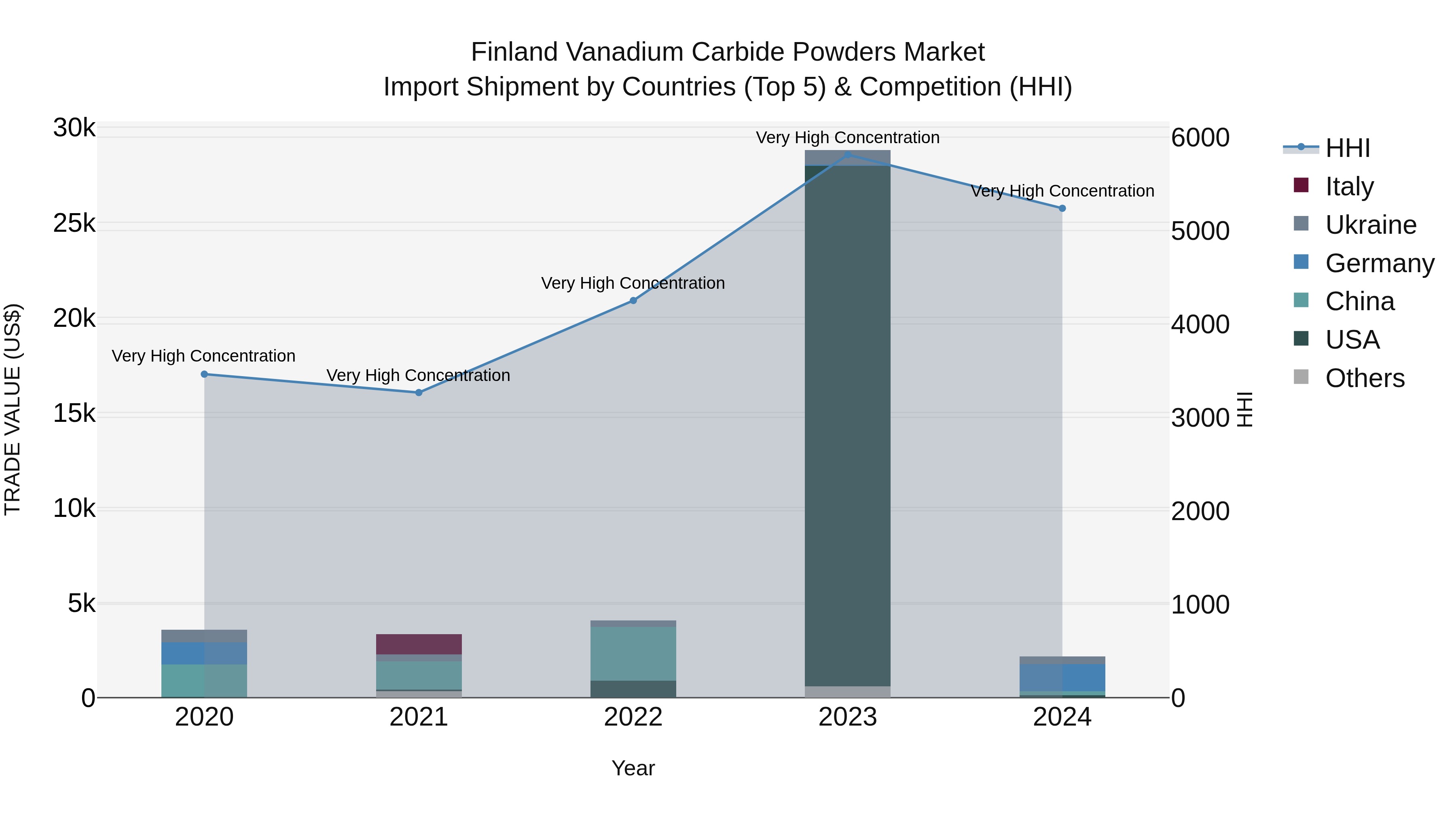 Finland Vanadium Carbide Powders Market Top 5 Importing Countries and Market Competition (HHI) Analysis
