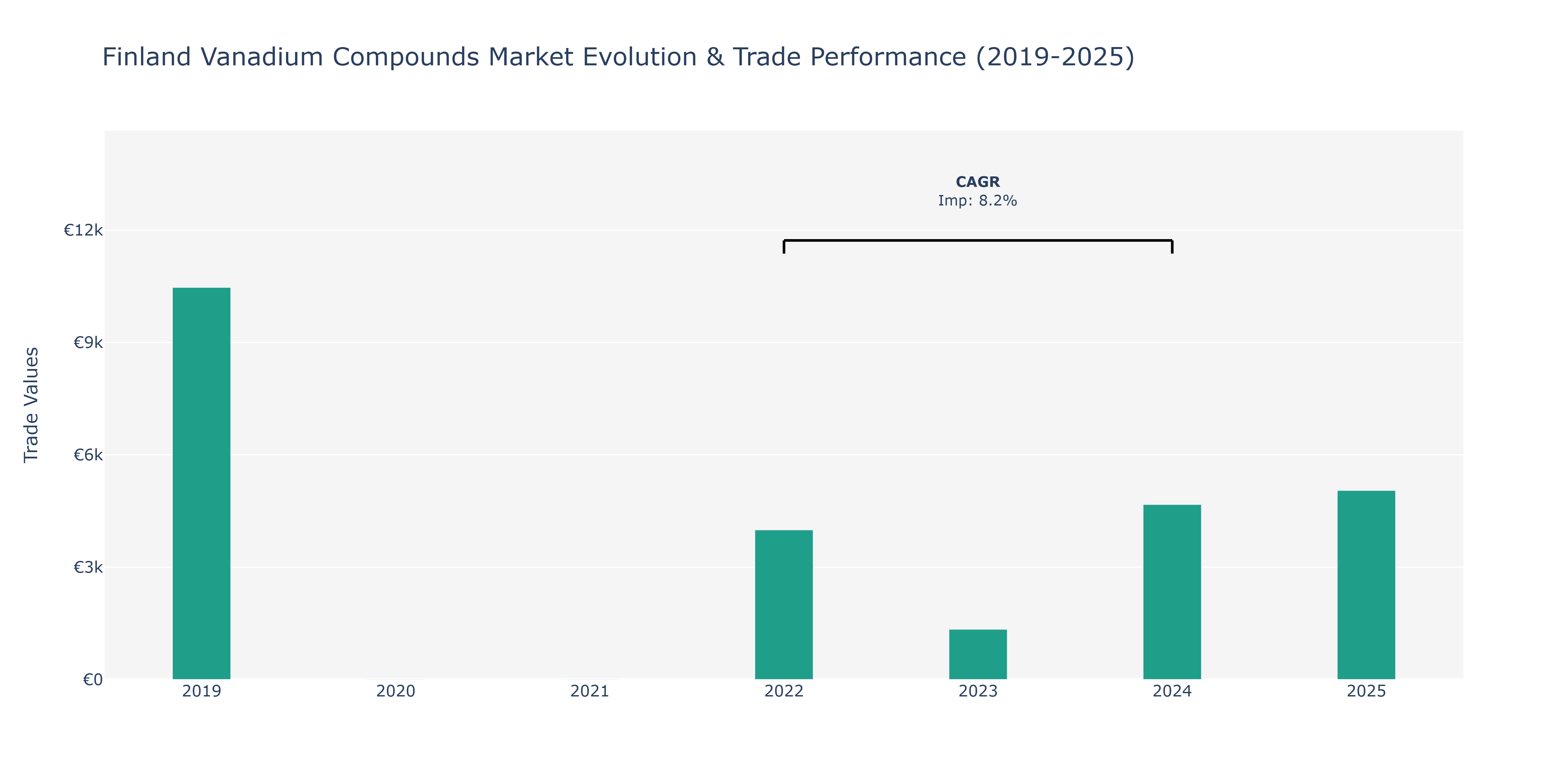 Finland Vanadium Compounds Market: Production & Trade Performance (2019-2025) Size