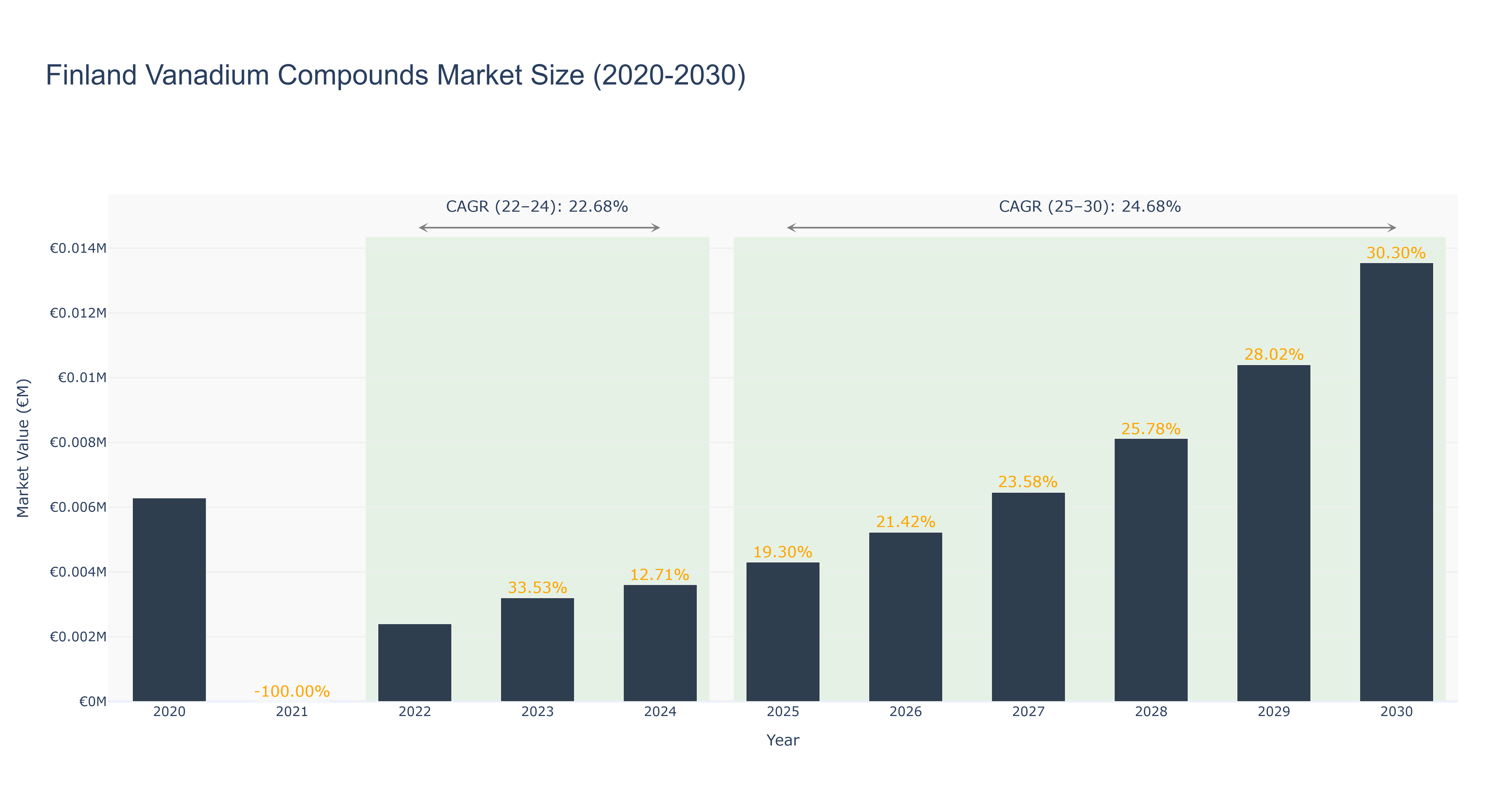 Finland Vanadium Compounds Market Size (2020-2030) Size