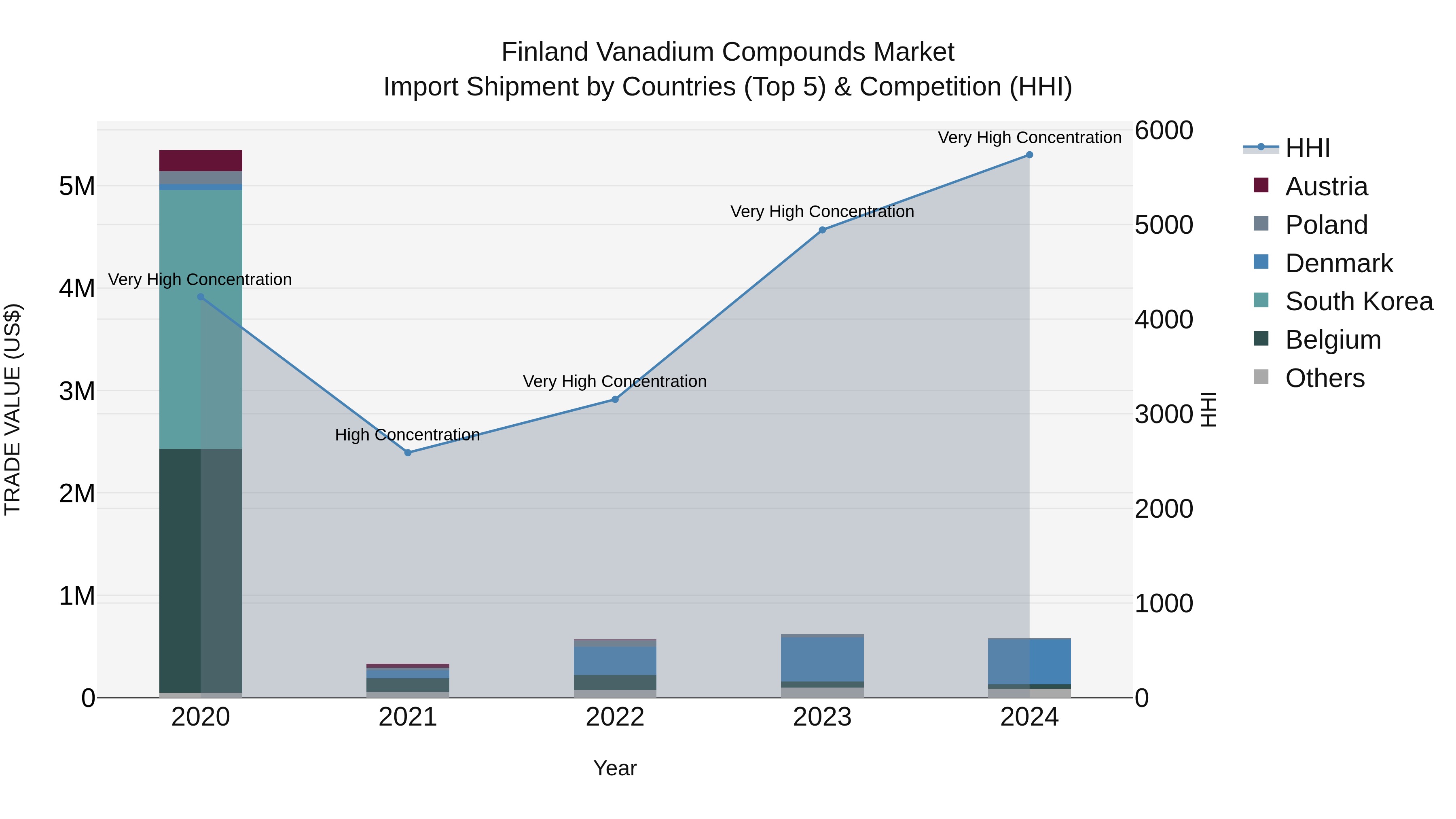Finland Vanadium Compounds Market Top 5 Importing Countries and Market Competition (HHI) Analysis