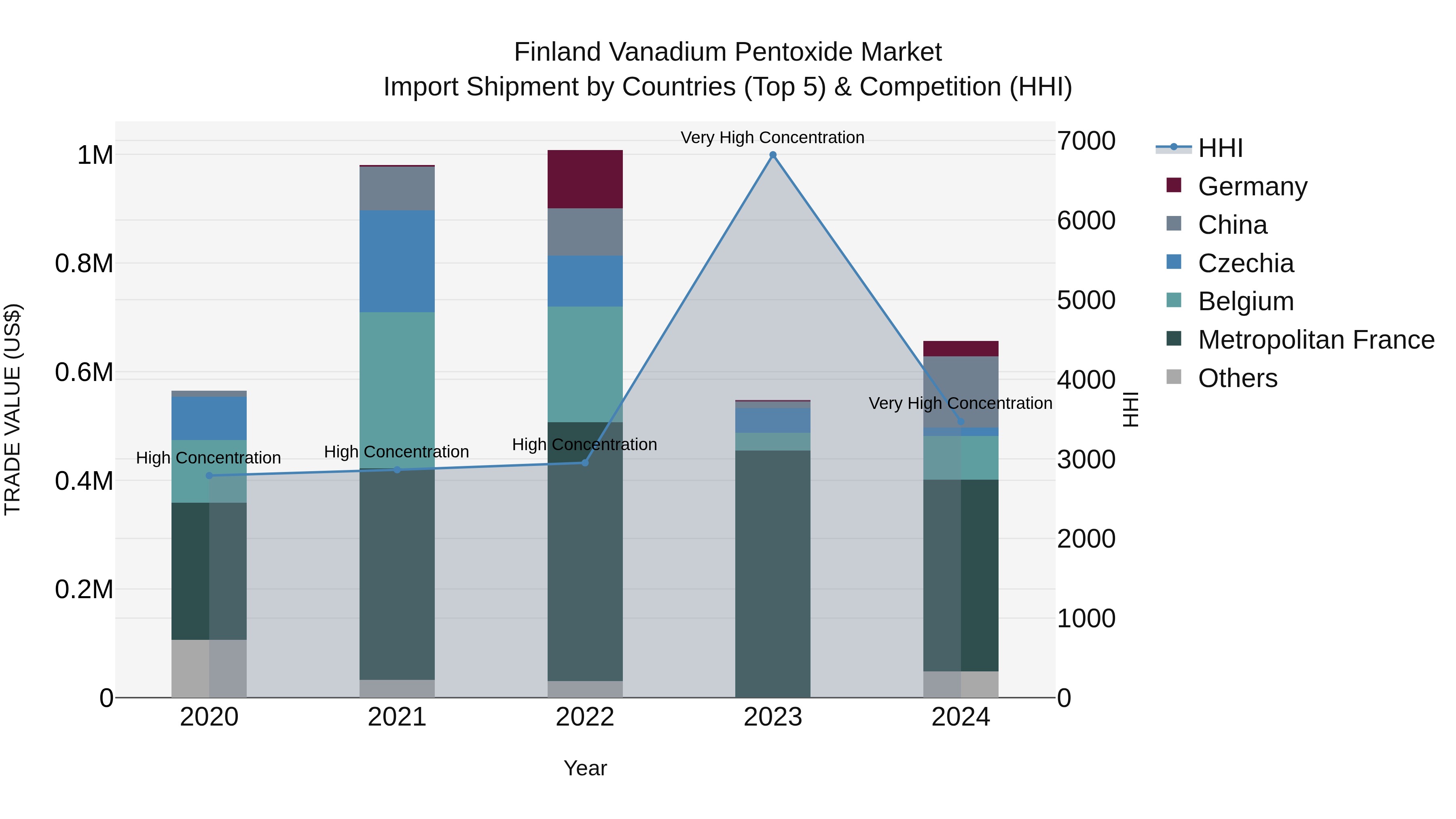Finland Vanadium Pentoxide Market Top 5 Importing Countries and Market Competition (HHI) Analysis
