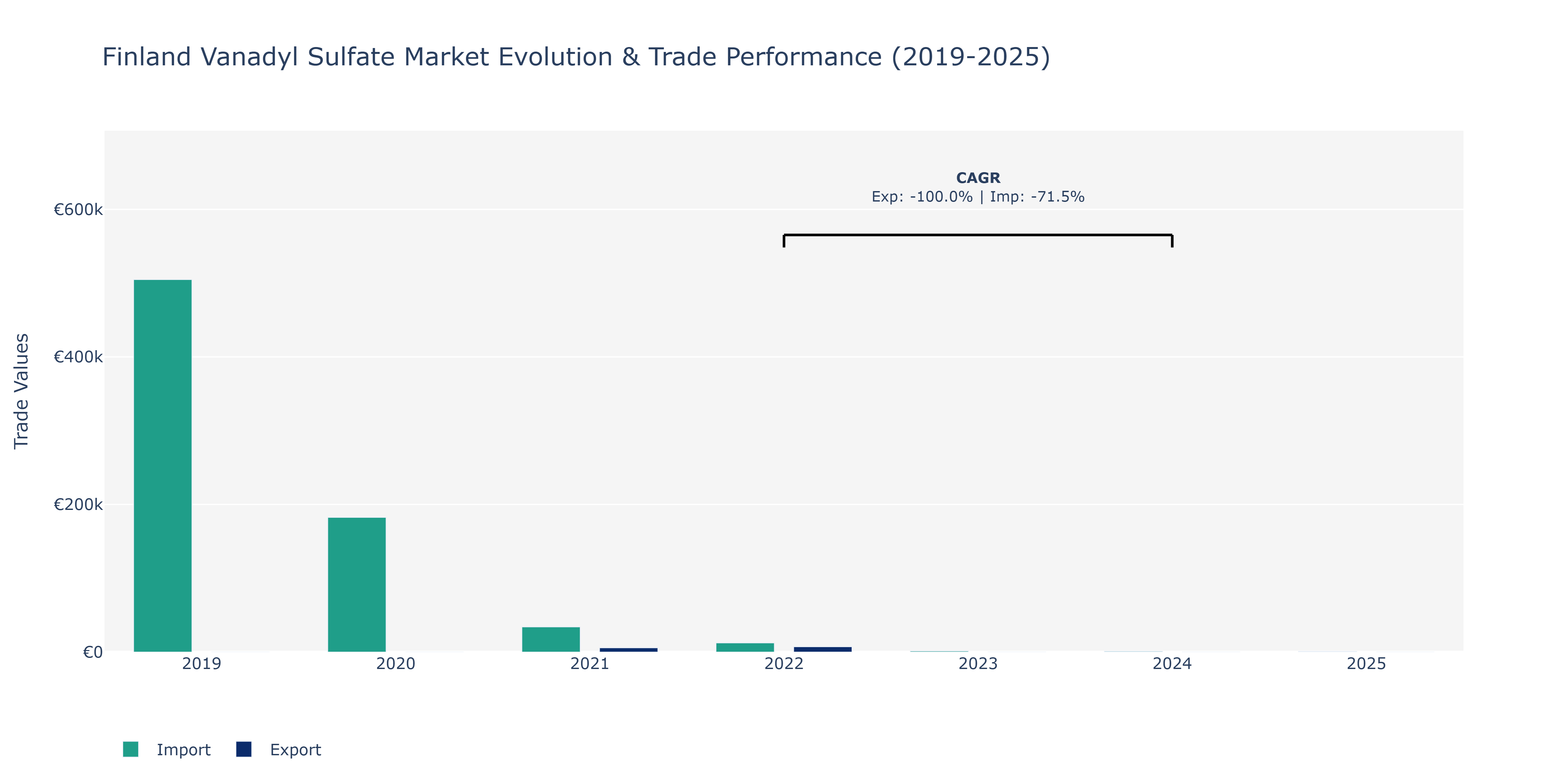Finland Vanadyl Sulfate Market: Production & Trade Performance (2019-2025)