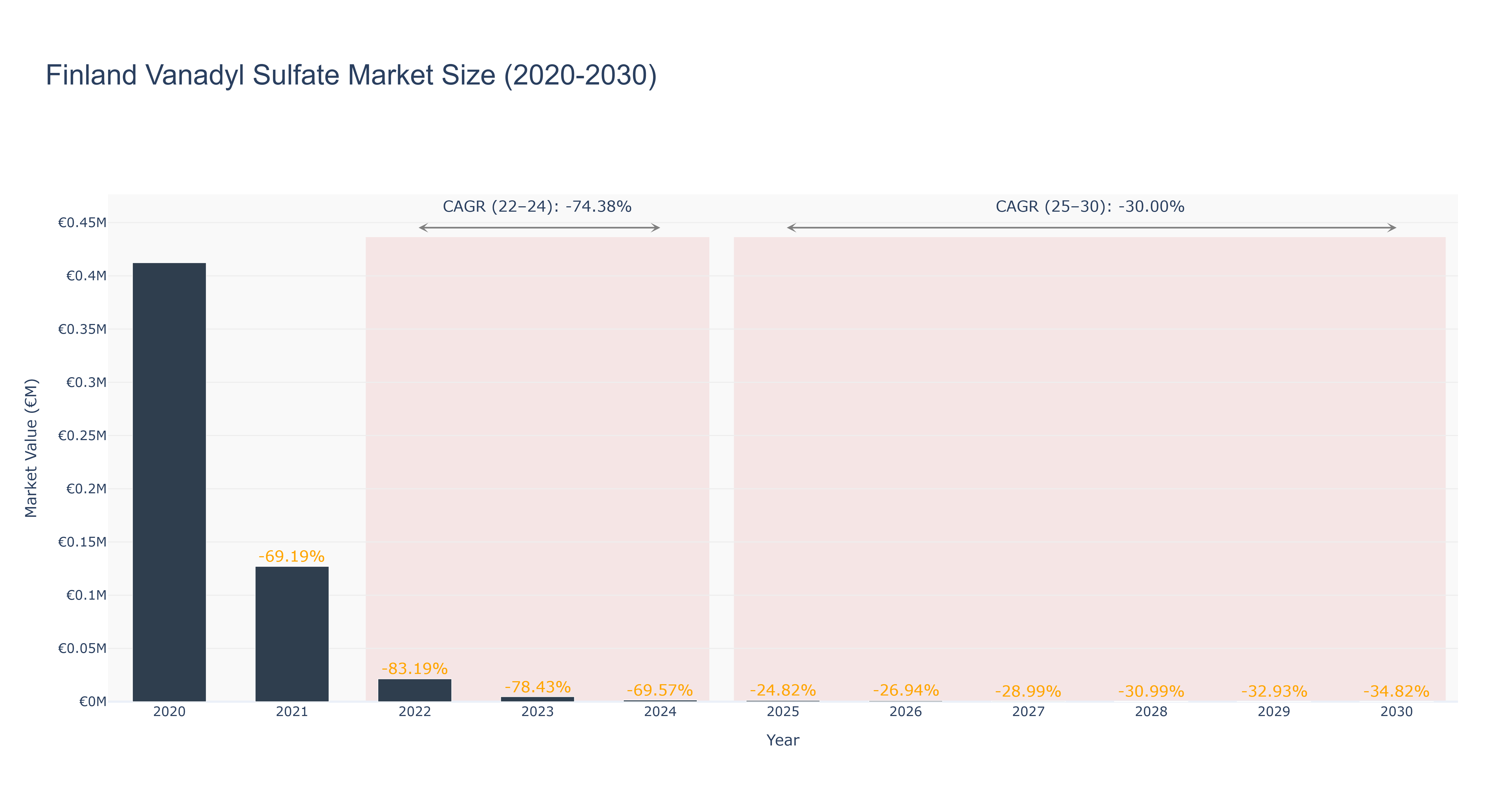 Finland Vanadyl Sulfate Market Size (2020-2030)