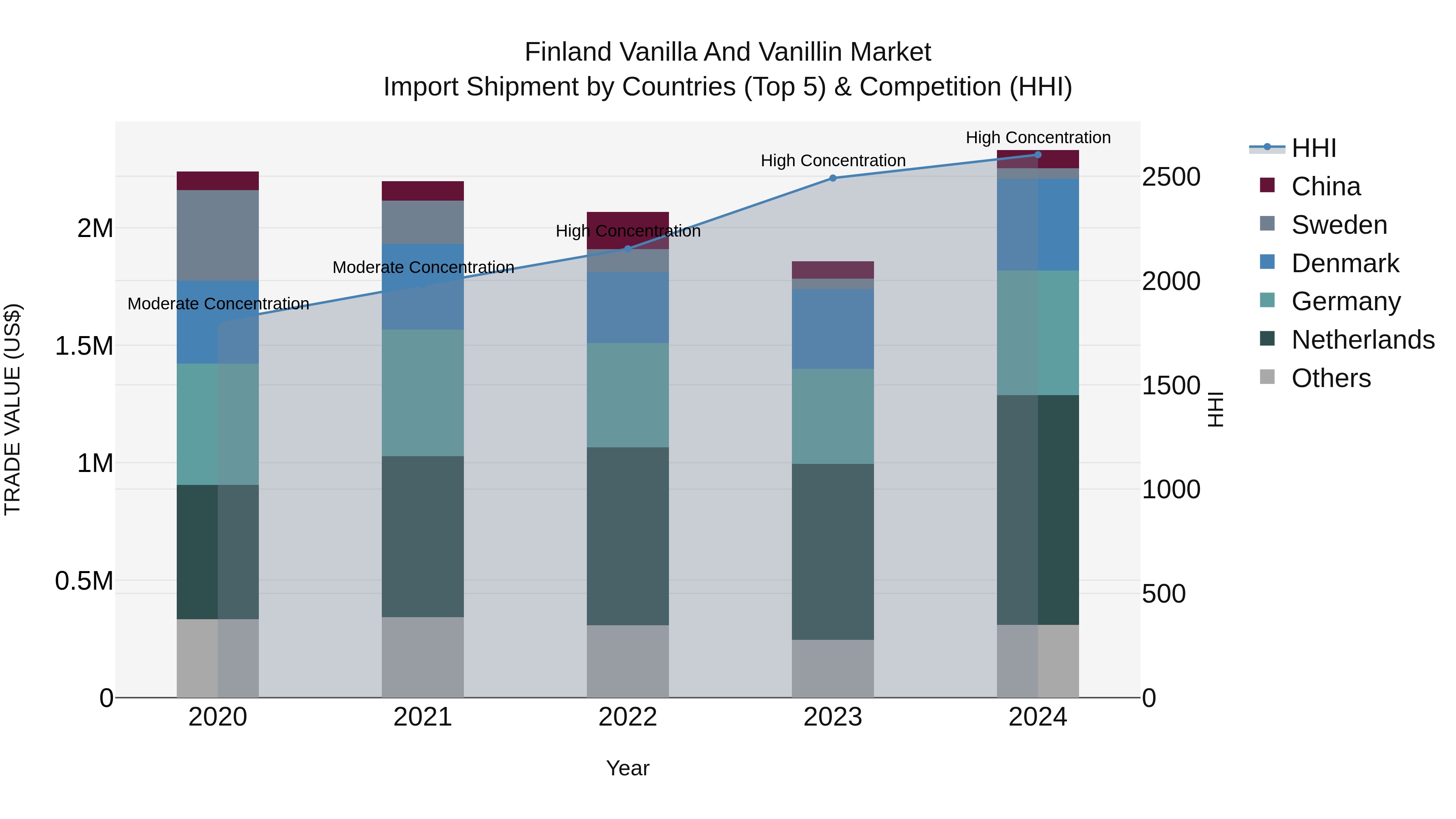 Finland Vanilla and Vanillin Market Top 5 Importing Countries and Market Competition (HHI) Analysis
