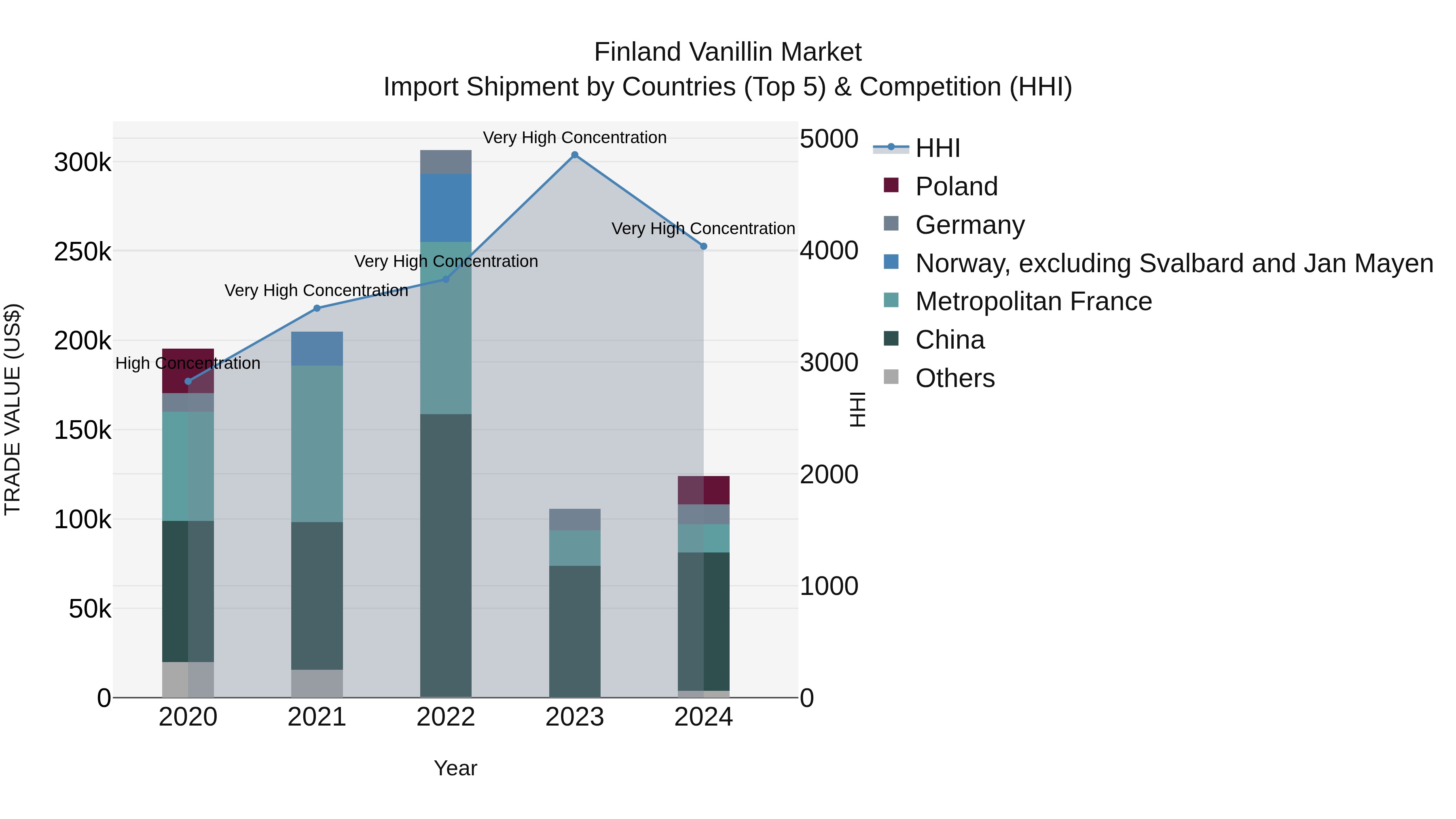Finland Vanillin Market Top 5 Importing Countries and Market Competition (HHI) Analysis