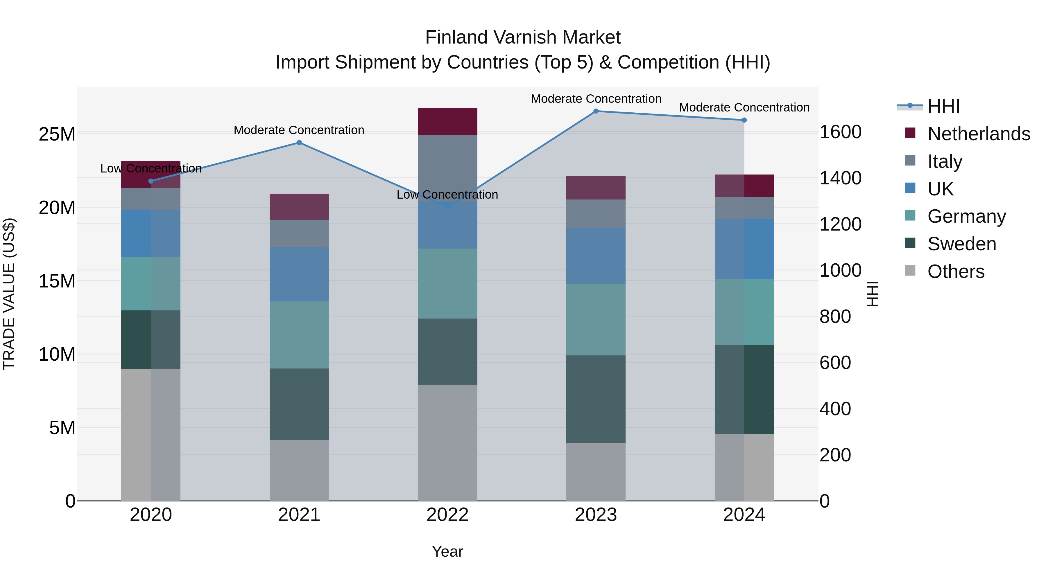 Finland Varnish Market Top 5 Importing Countries and Market Competition (HHI) Analysis